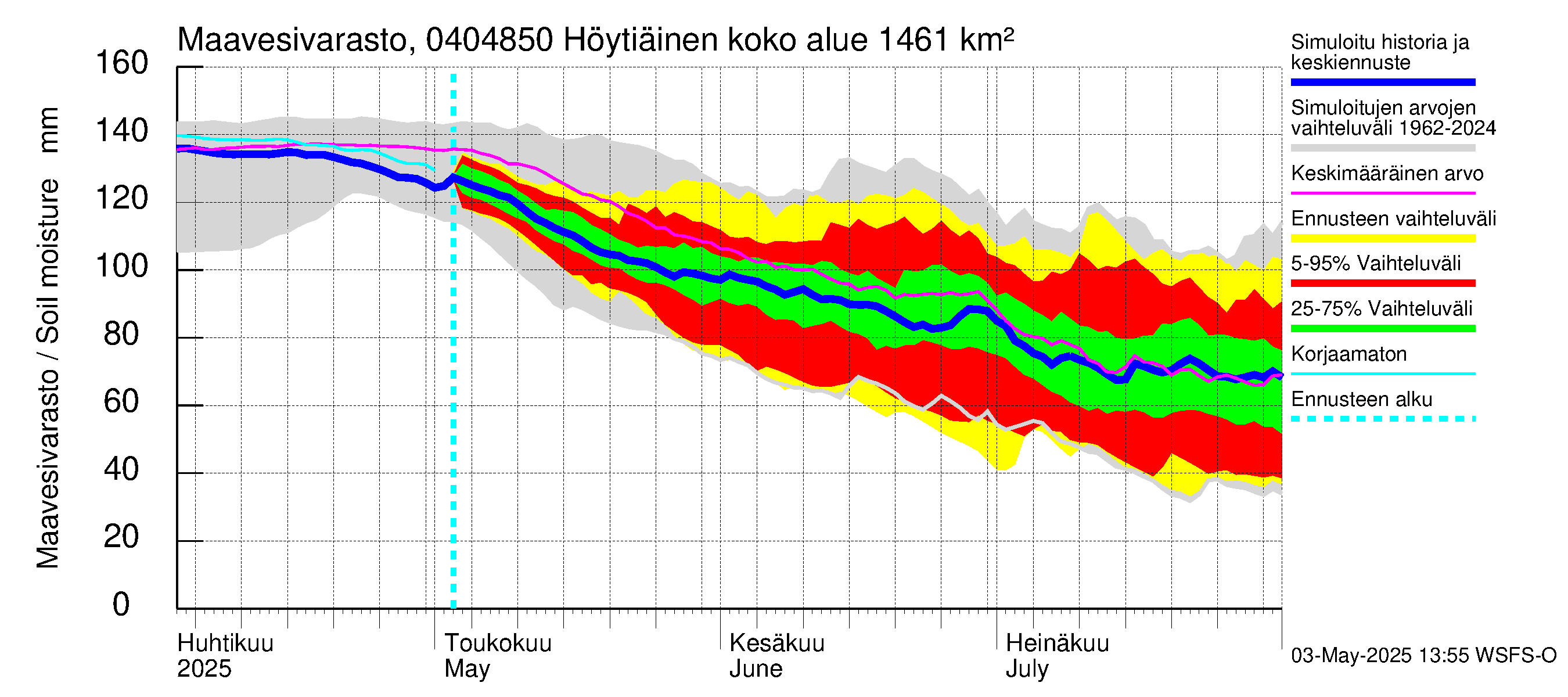 Vuoksen vesistöalue - Höytiäinen Puntarikoski: Maavesivarasto