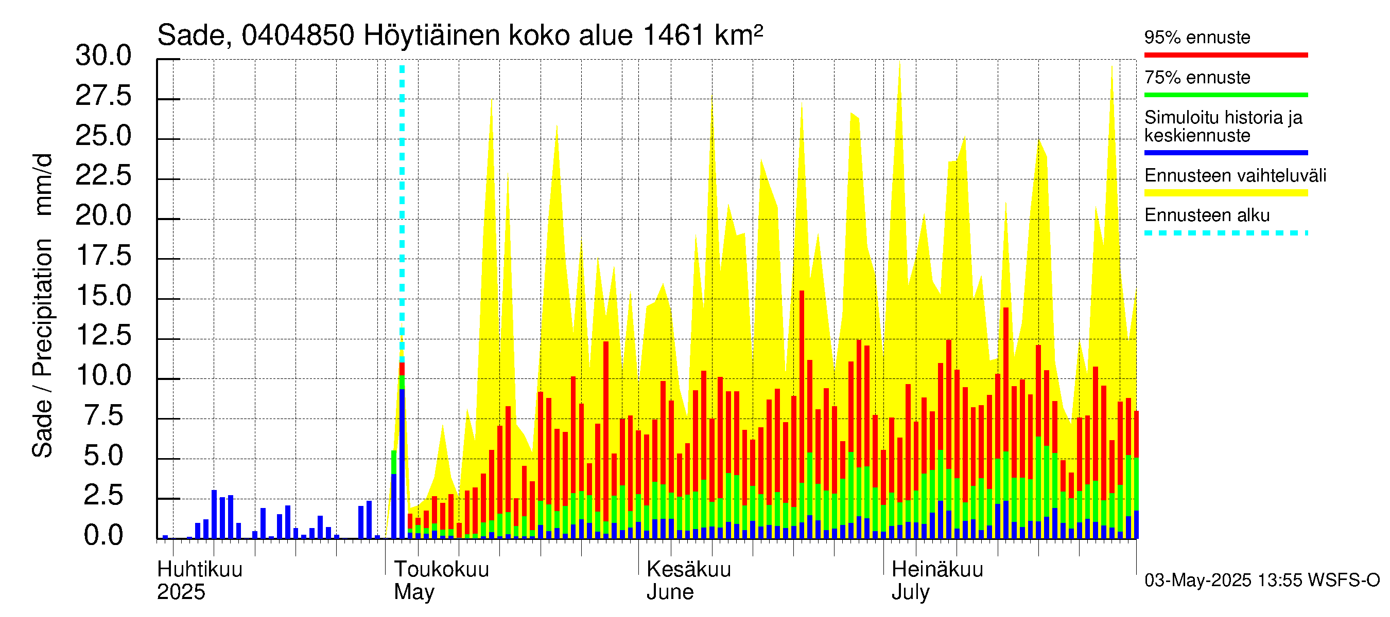 Vuoksen vesistöalue - Höytiäinen Puntarikoski: Sade