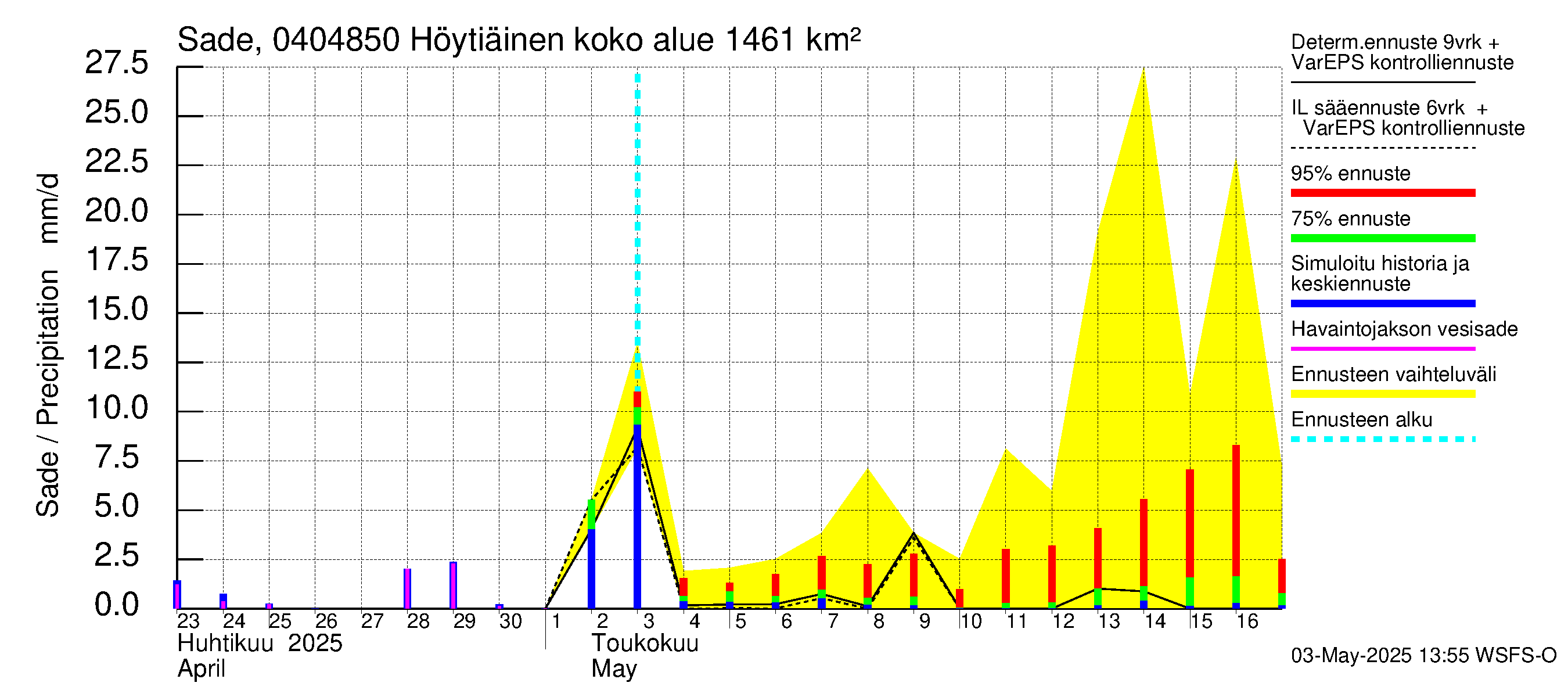 Vuoksen vesistöalue - Höytiäinen Puntarikoski: Sade