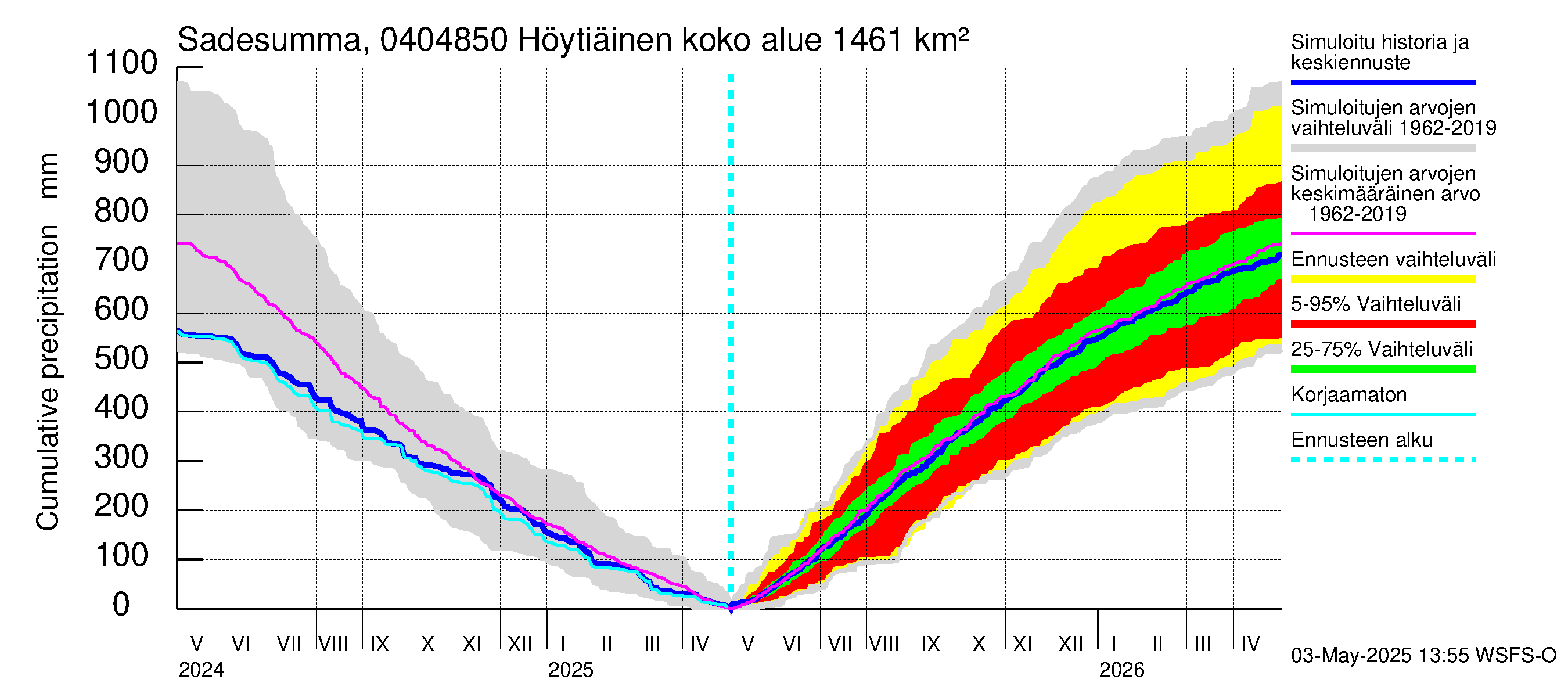 Vuoksen vesistöalue - Höytiäinen Puntarikoski: Sade - summa