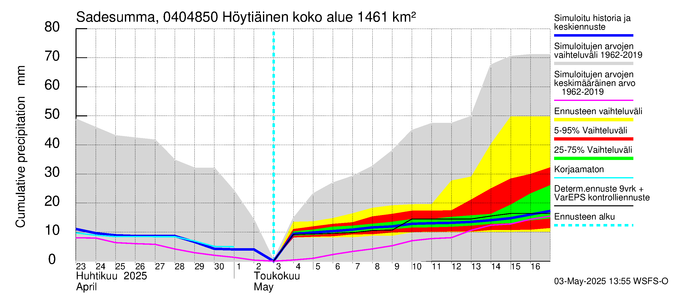 Vuoksen vesistöalue - Höytiäinen Puntarikoski: Sade - summa