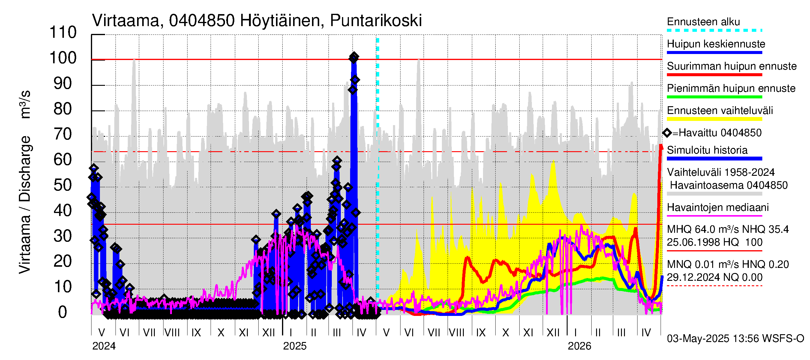 Vuoksen vesistöalue - Höytiäinen Puntarikoski: Virtaama / juoksutus - huippujen keski- ja ääriennusteet