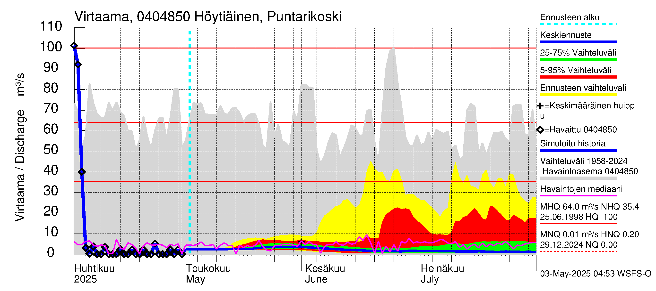 Vuoksen vesistöalue - Höytiäinen Puntarikoski: Virtaama / juoksutus - jakaumaennuste