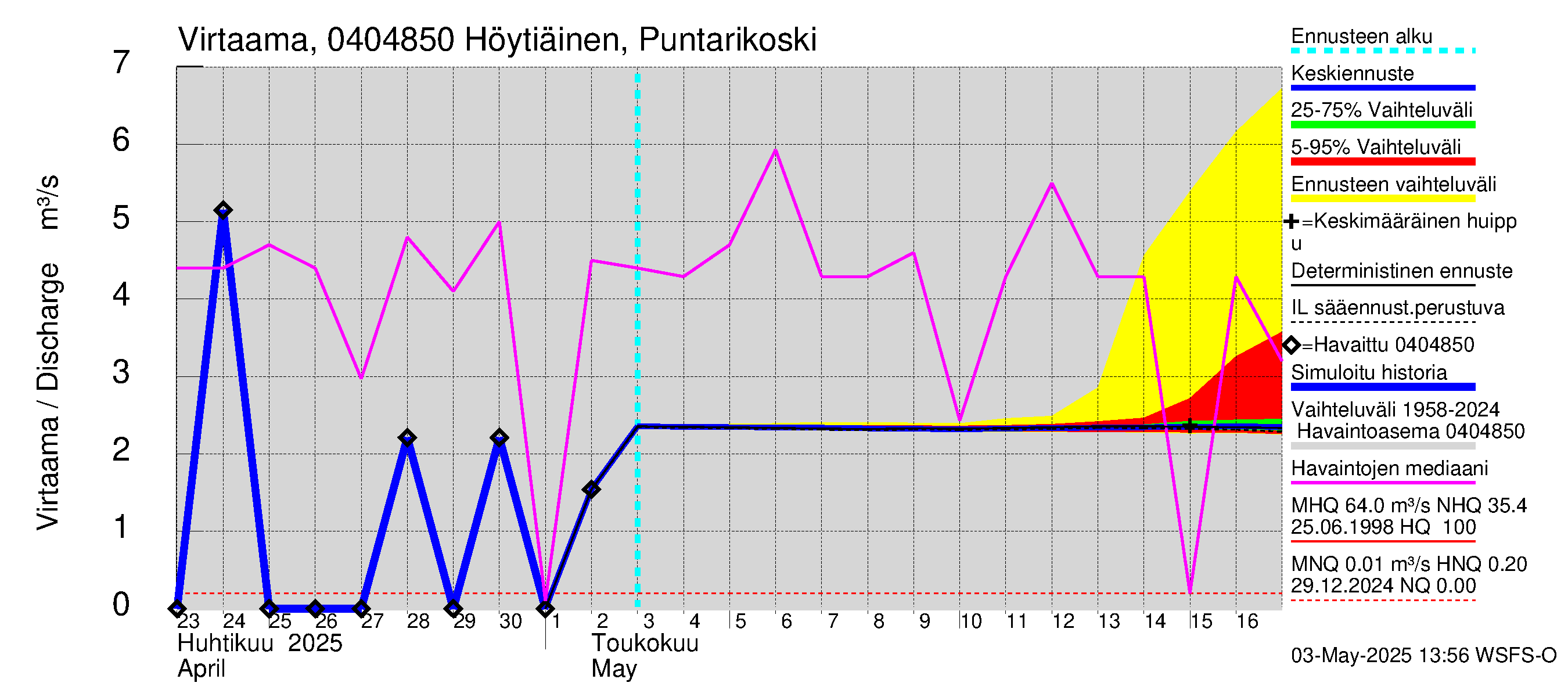 Vuoksen vesistöalue - Höytiäinen Puntarikoski: Virtaama / juoksutus - jakaumaennuste