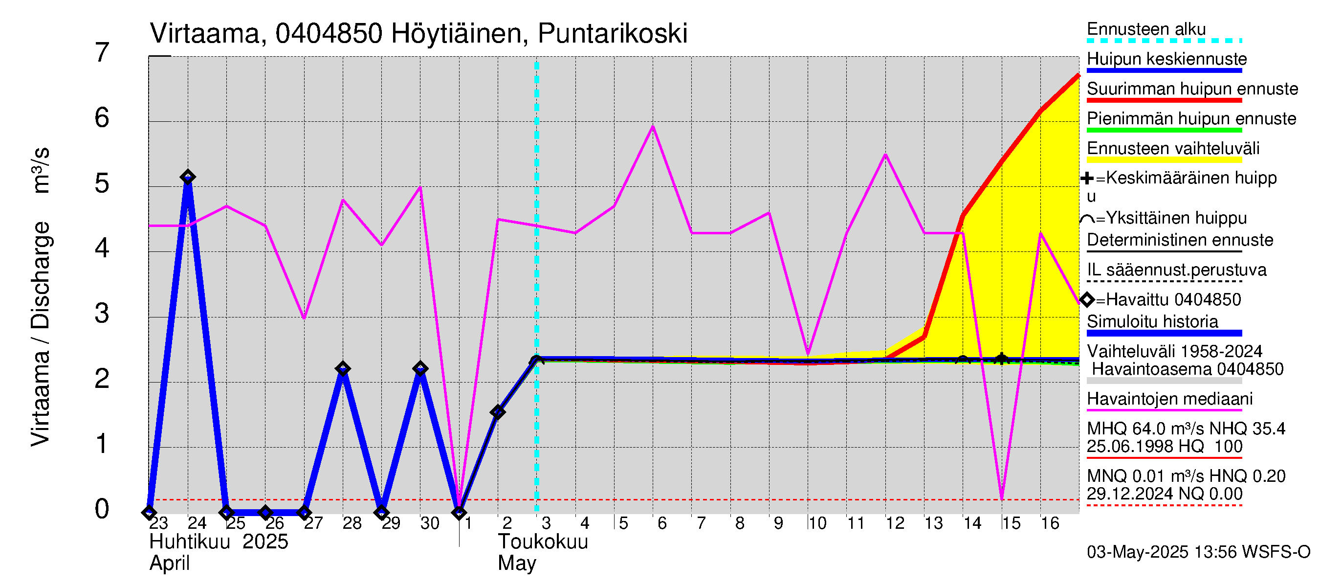 Vuoksen vesistöalue - Höytiäinen Puntarikoski: Virtaama / juoksutus - huippujen keski- ja ääriennusteet