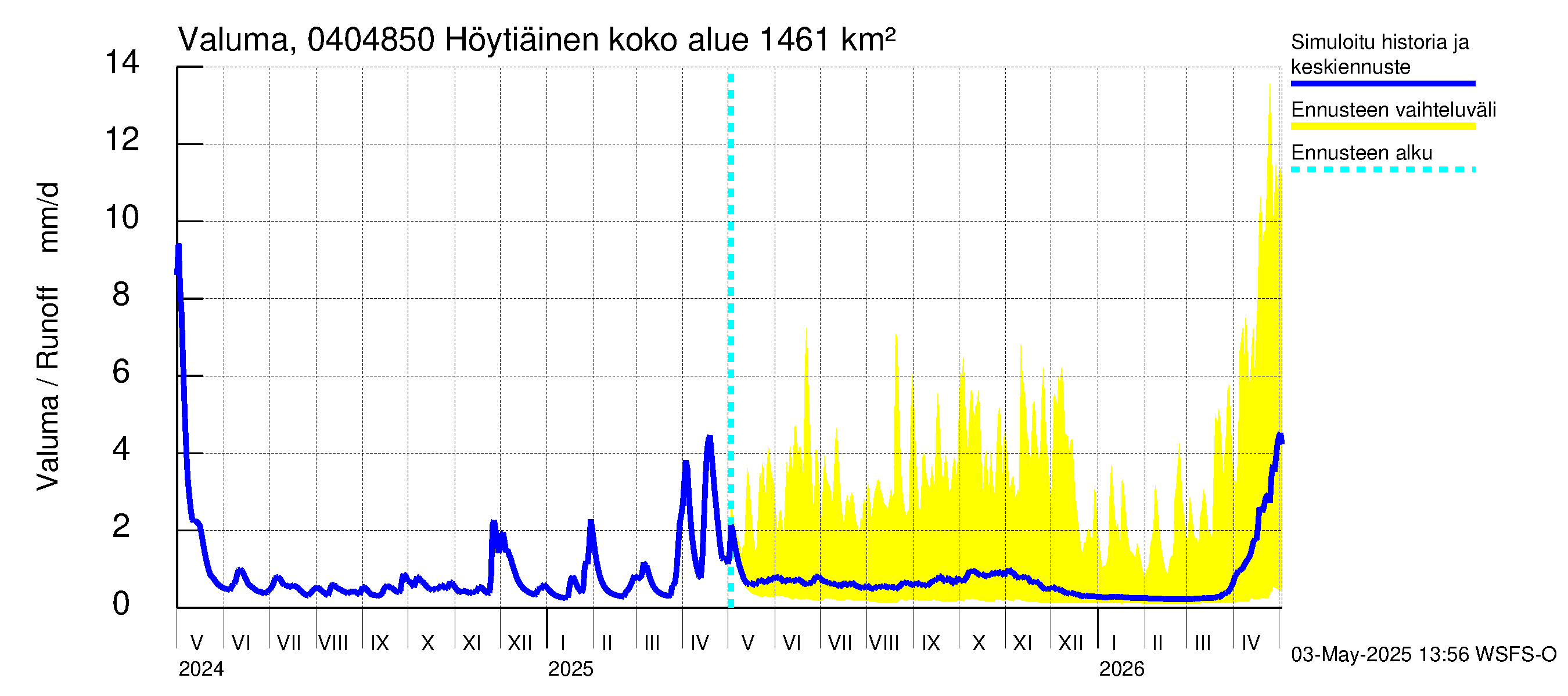 Vuoksen vesistöalue - Höytiäinen Puntarikoski: Valuma