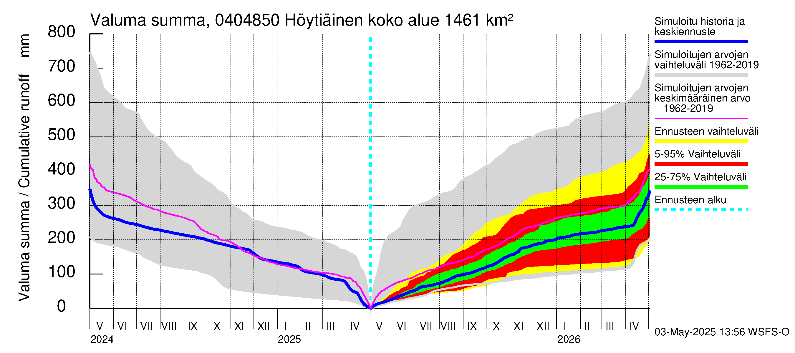 Vuoksen vesistöalue - Höytiäinen Puntarikoski: Valuma - summa