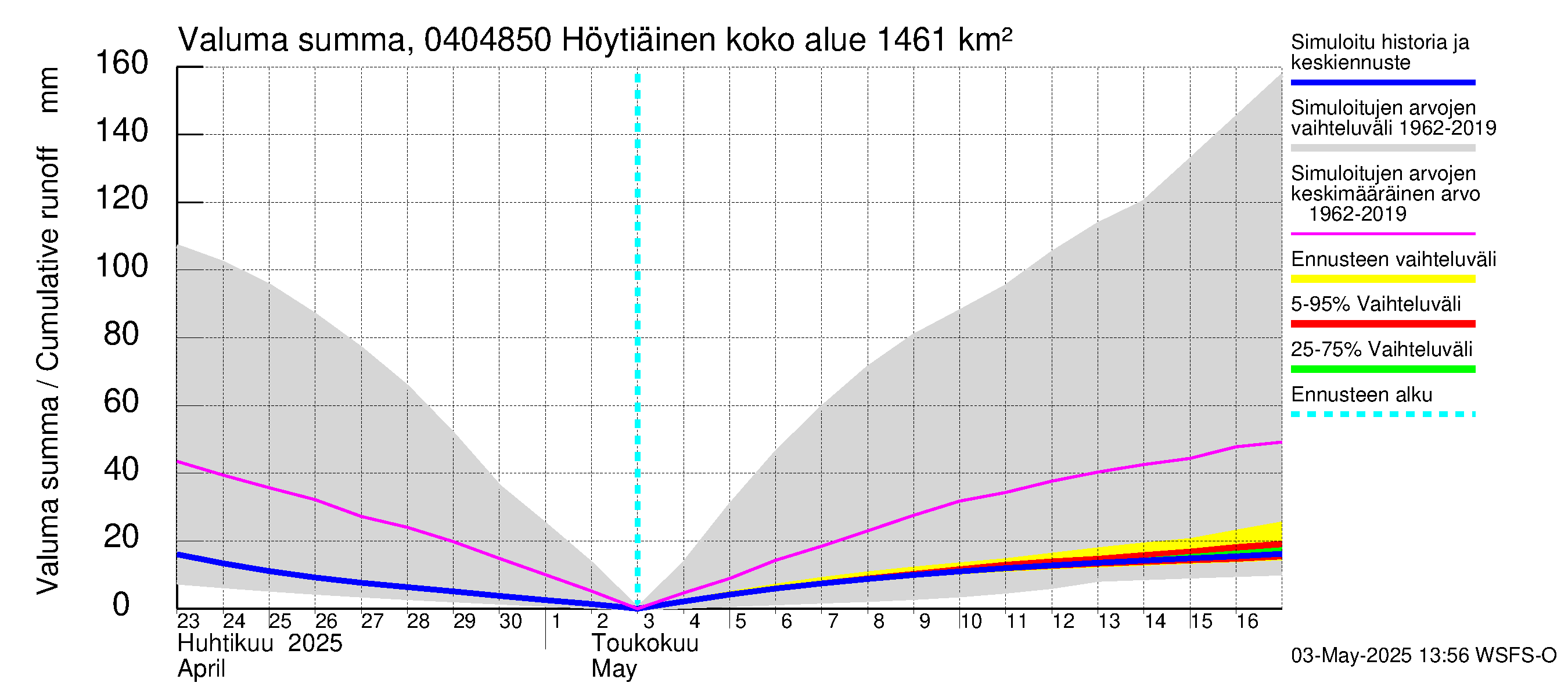 Vuoksen vesistöalue - Höytiäinen Puntarikoski: Valuma - summa