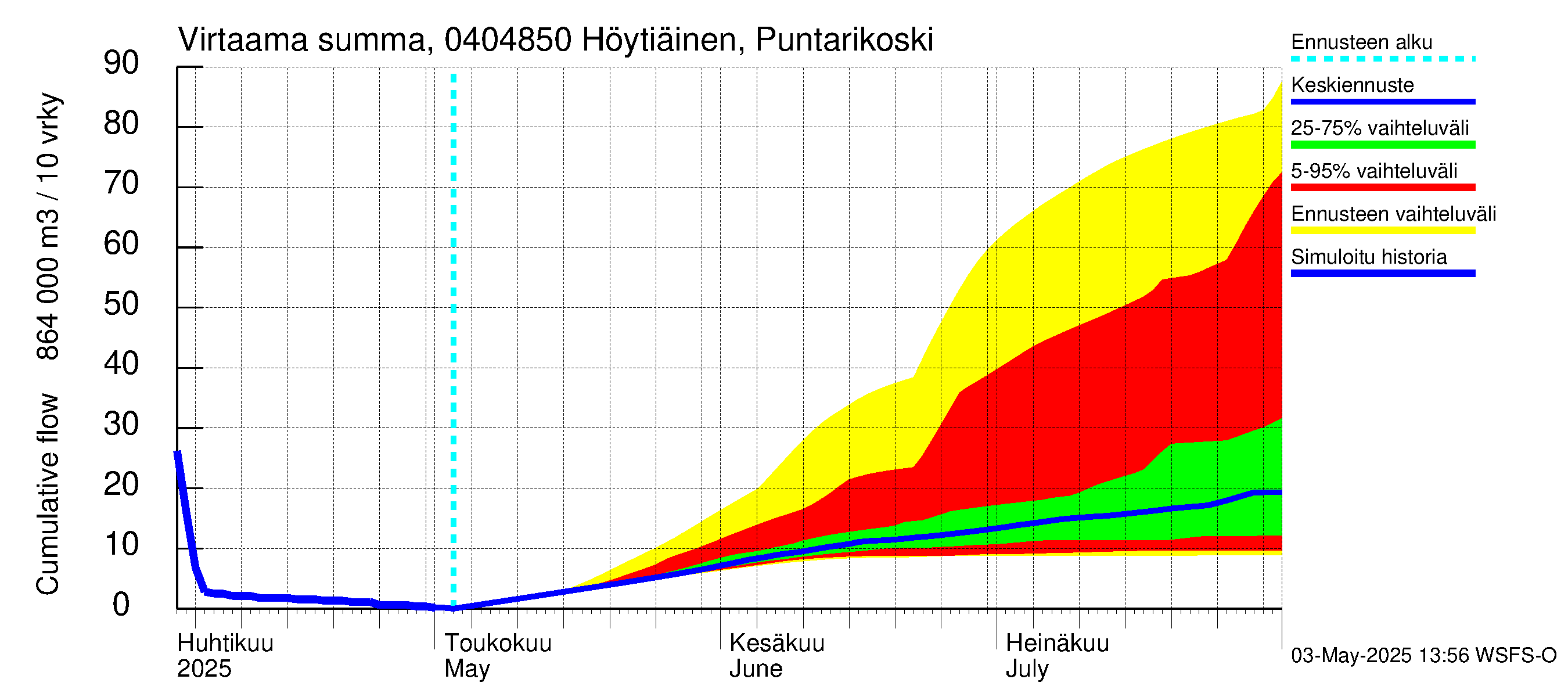 Vuoksen vesistöalue - Höytiäinen Puntarikoski: Virtaama / juoksutus - summa