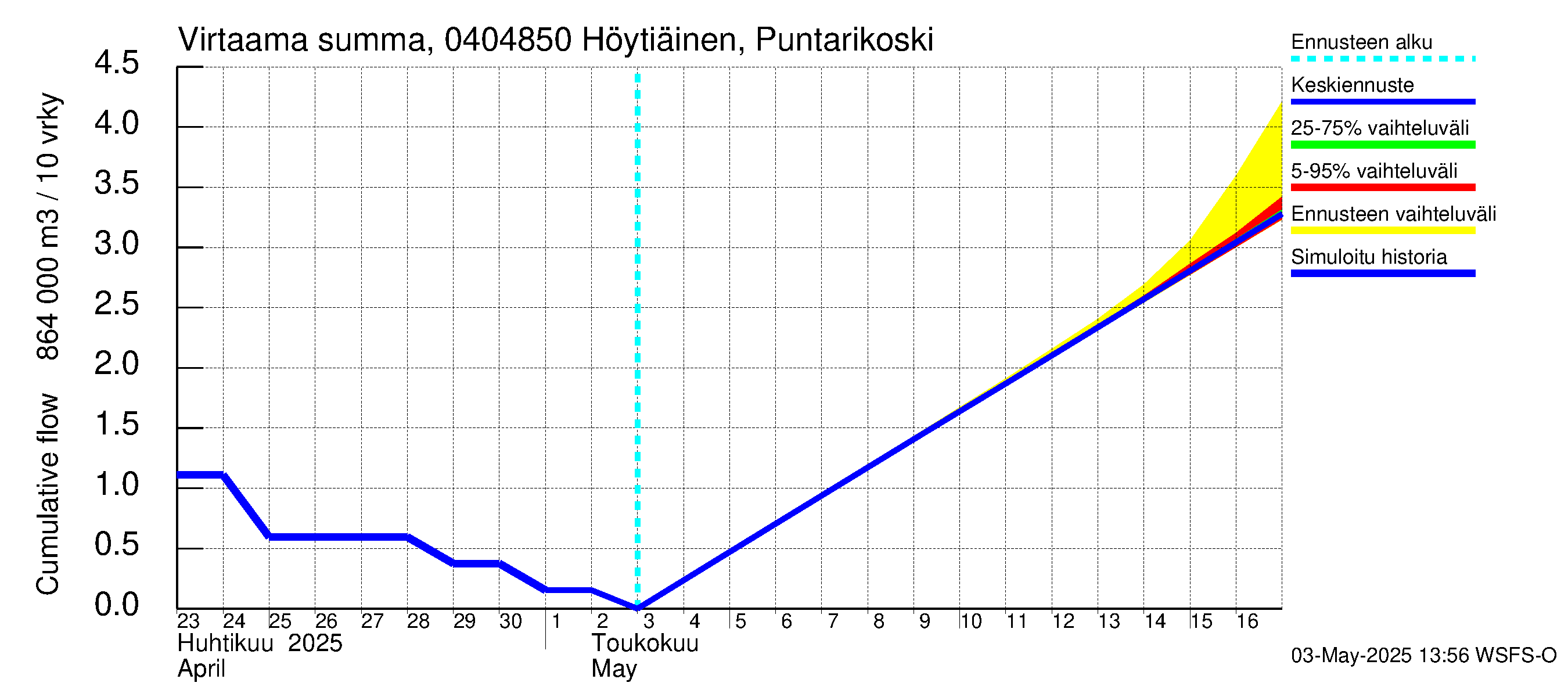 Vuoksen vesistöalue - Höytiäinen Puntarikoski: Virtaama / juoksutus - summa