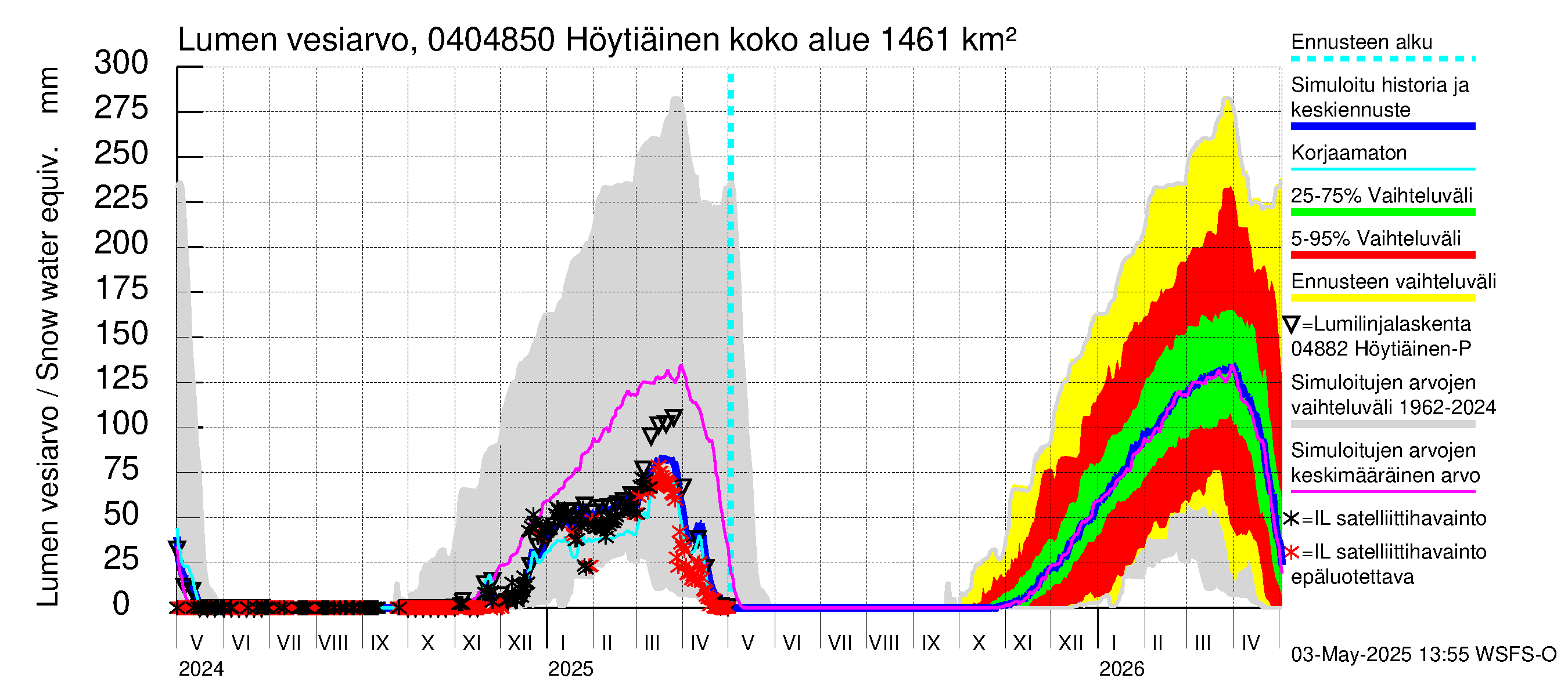 Vuoksen vesistöalue - Höytiäinen Puntarikoski: Lumen vesiarvo