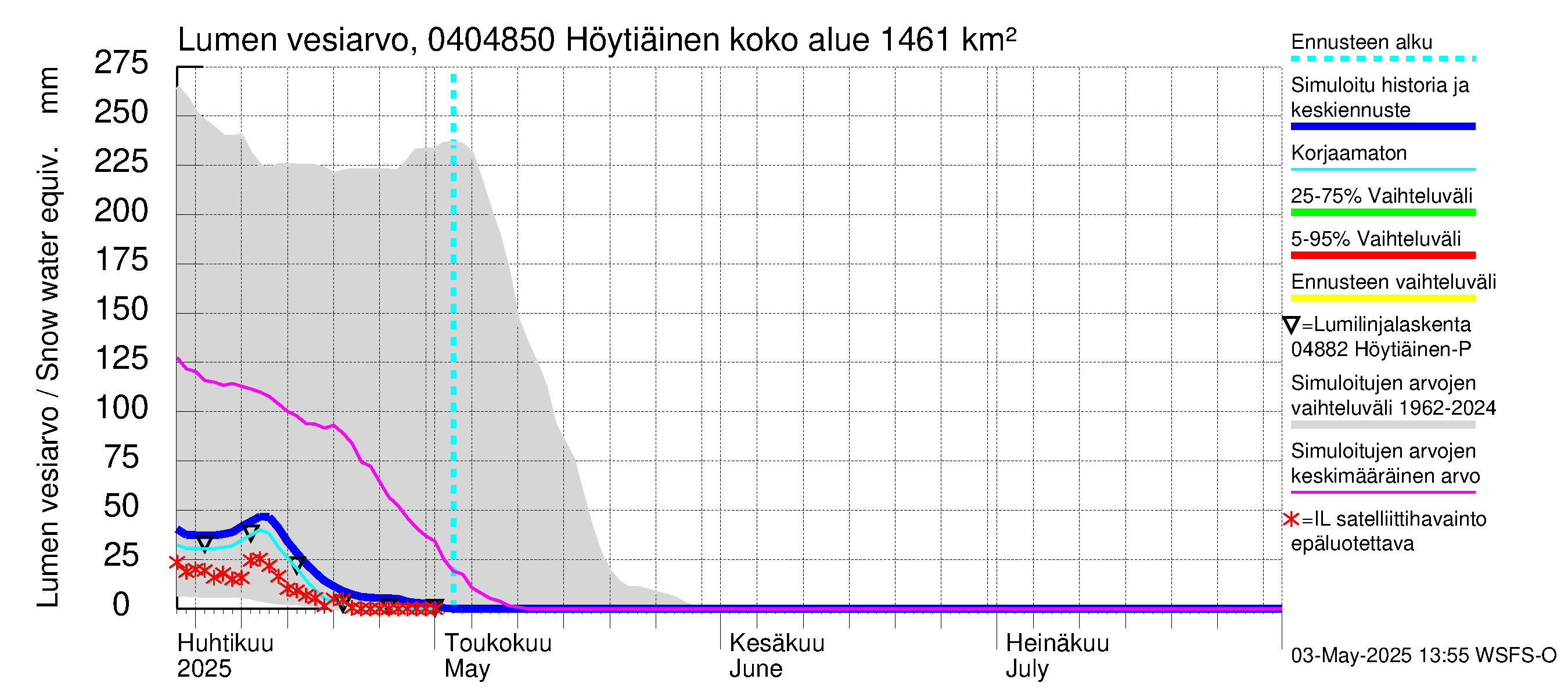 Vuoksen vesistöalue - Höytiäinen Puntarikoski: Lumen vesiarvo