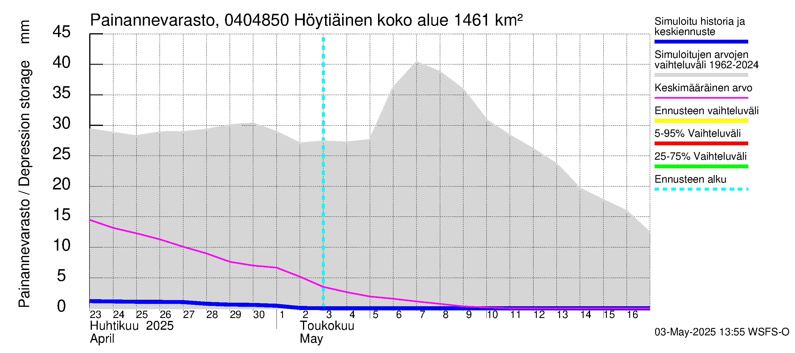 Vuoksen vesistöalue - Höytiäinen Puntarikoski: Painannevarasto