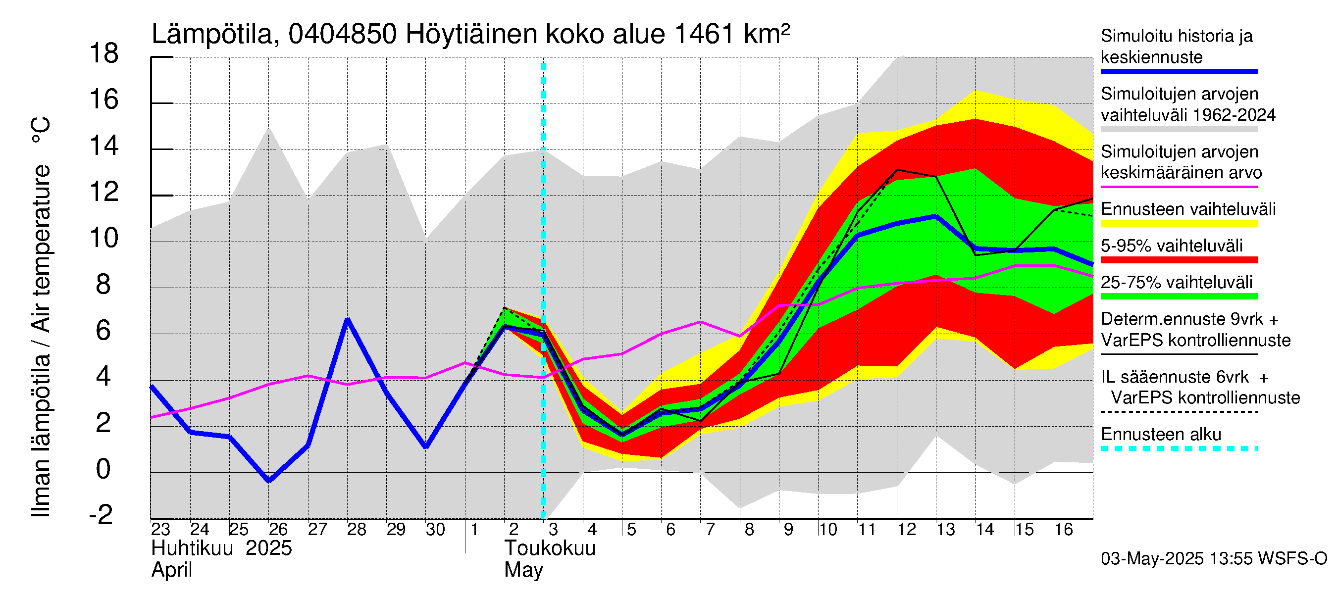 Vuoksen vesistöalue - Höytiäinen Puntarikoski: Ilman lämpötila