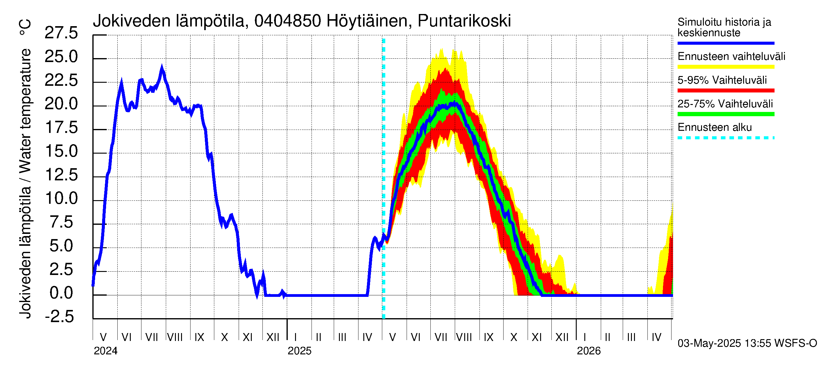 Vuoksen vesistöalue - Höytiäinen Puntarikoski: Jokiveden lämpötila