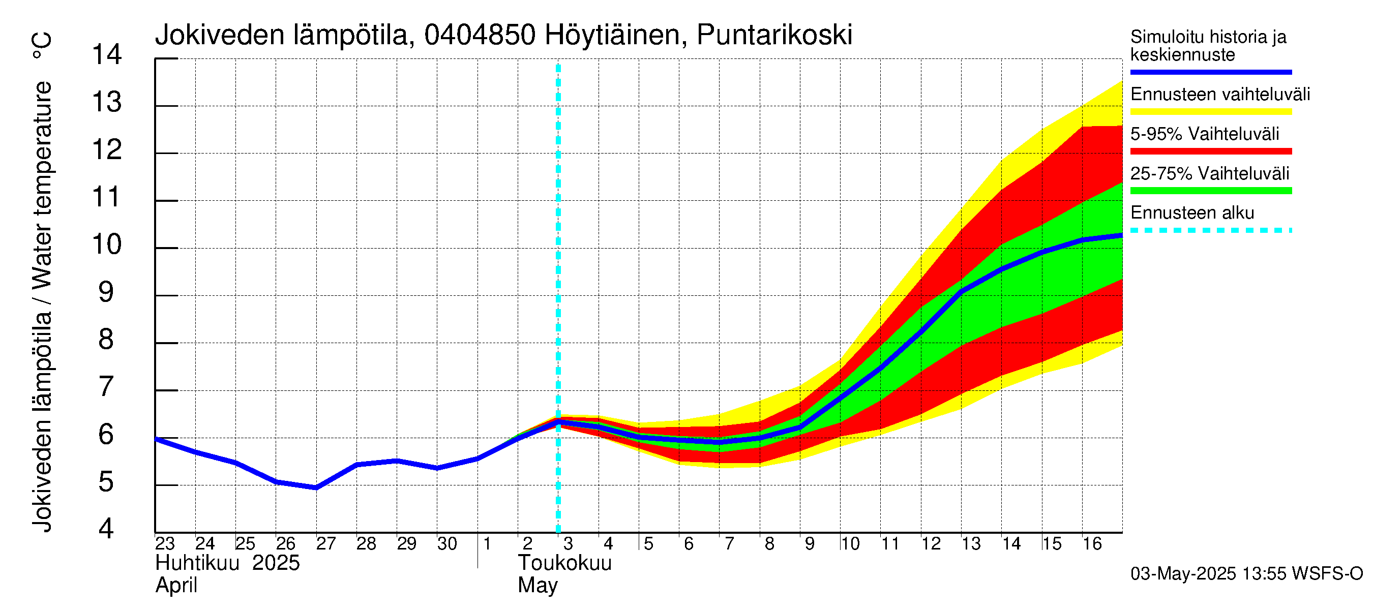 Vuoksen vesistöalue - Höytiäinen Puntarikoski: Jokiveden lämpötila