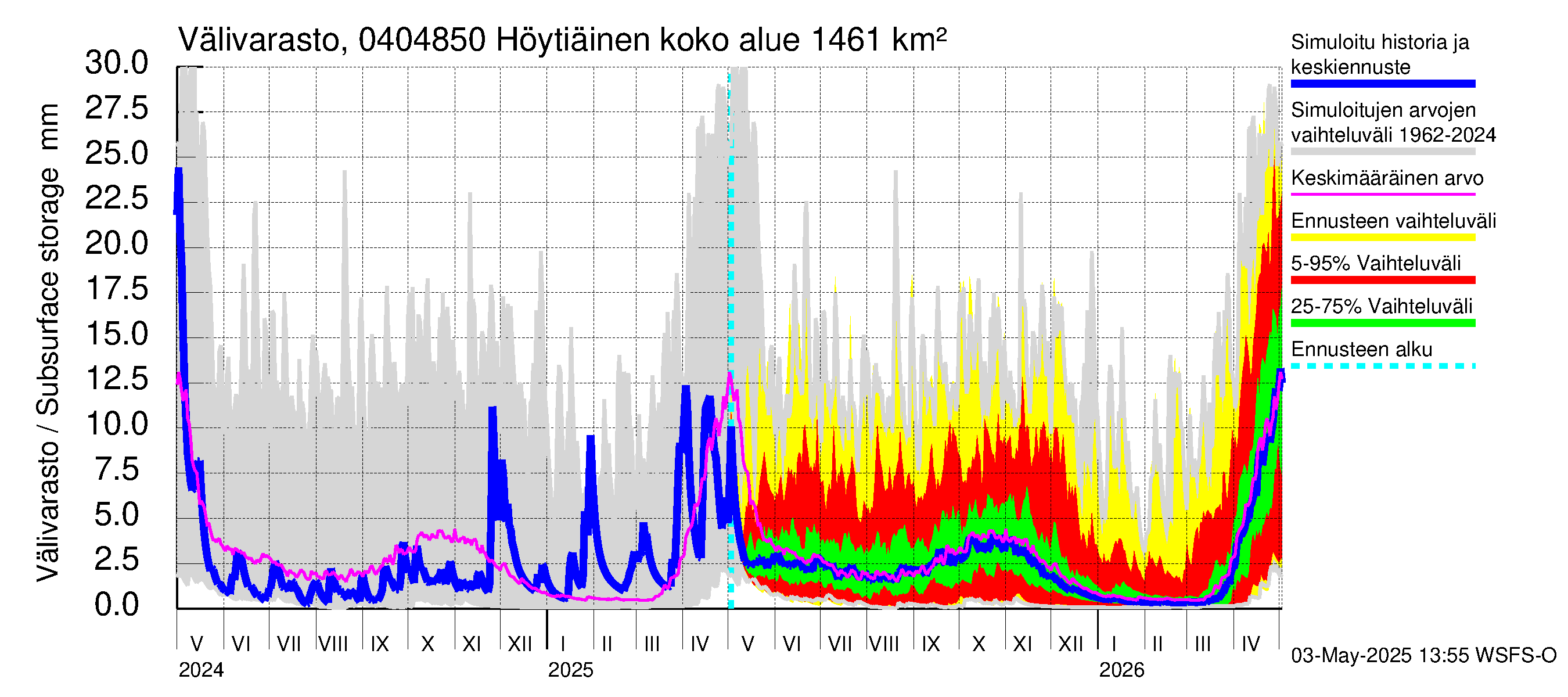 Vuoksen vesistöalue - Höytiäinen Puntarikoski: Välivarasto