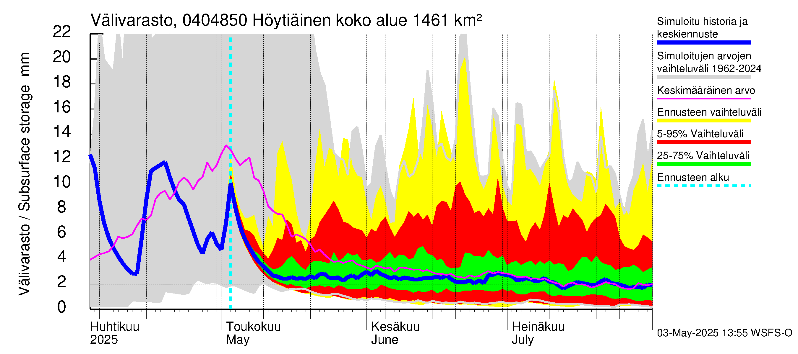 Vuoksen vesistöalue - Höytiäinen Puntarikoski: Välivarasto