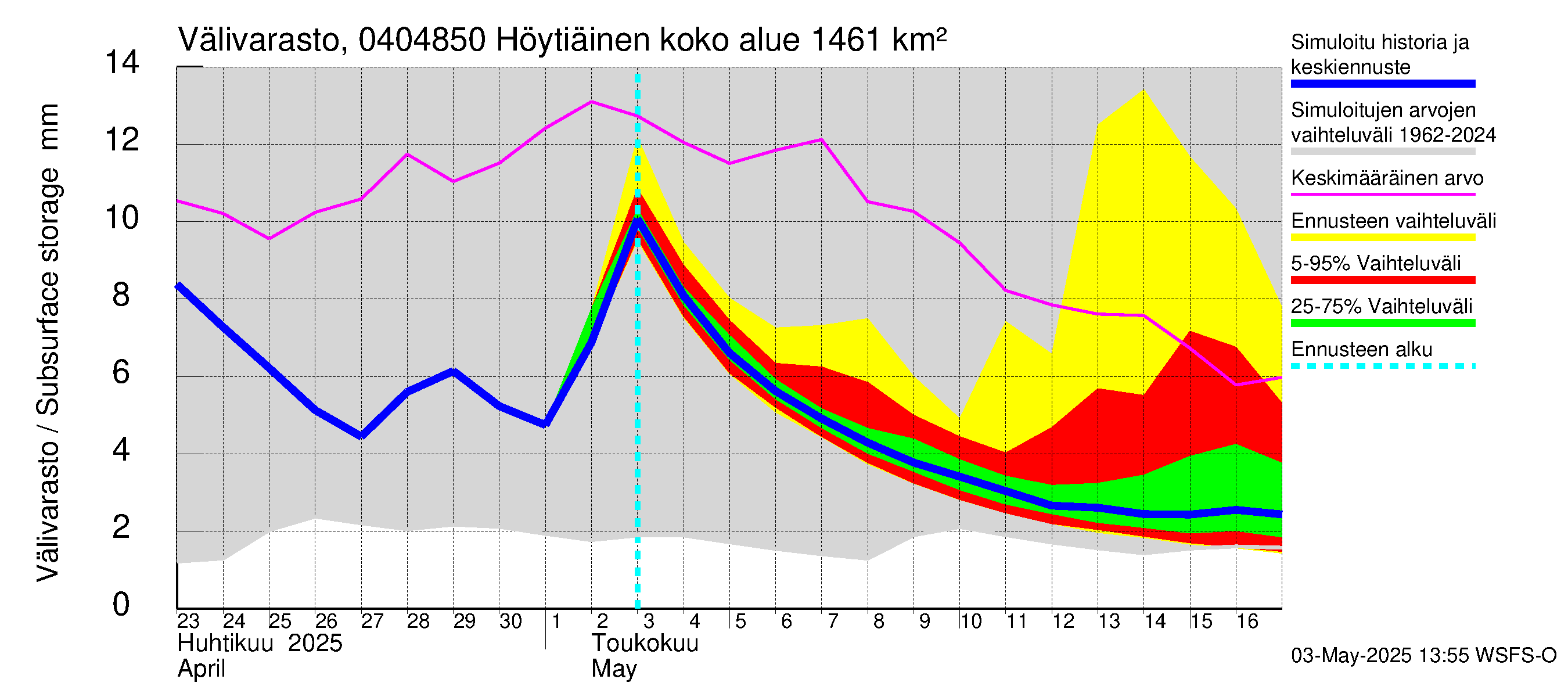 Vuoksen vesistöalue - Höytiäinen Puntarikoski: Välivarasto