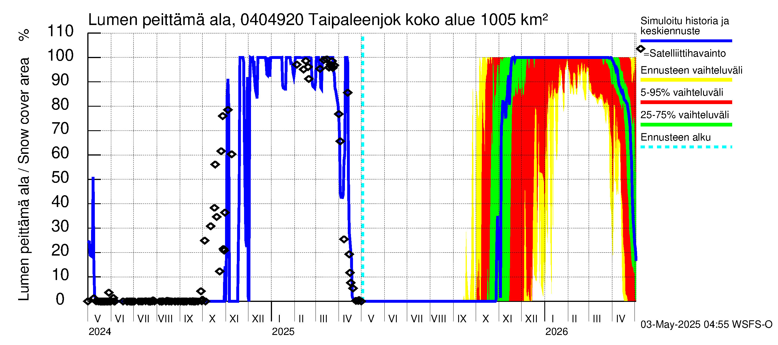 Vuoksen vesistöalue - Taipaleenjoki: Lumen peittämä ala