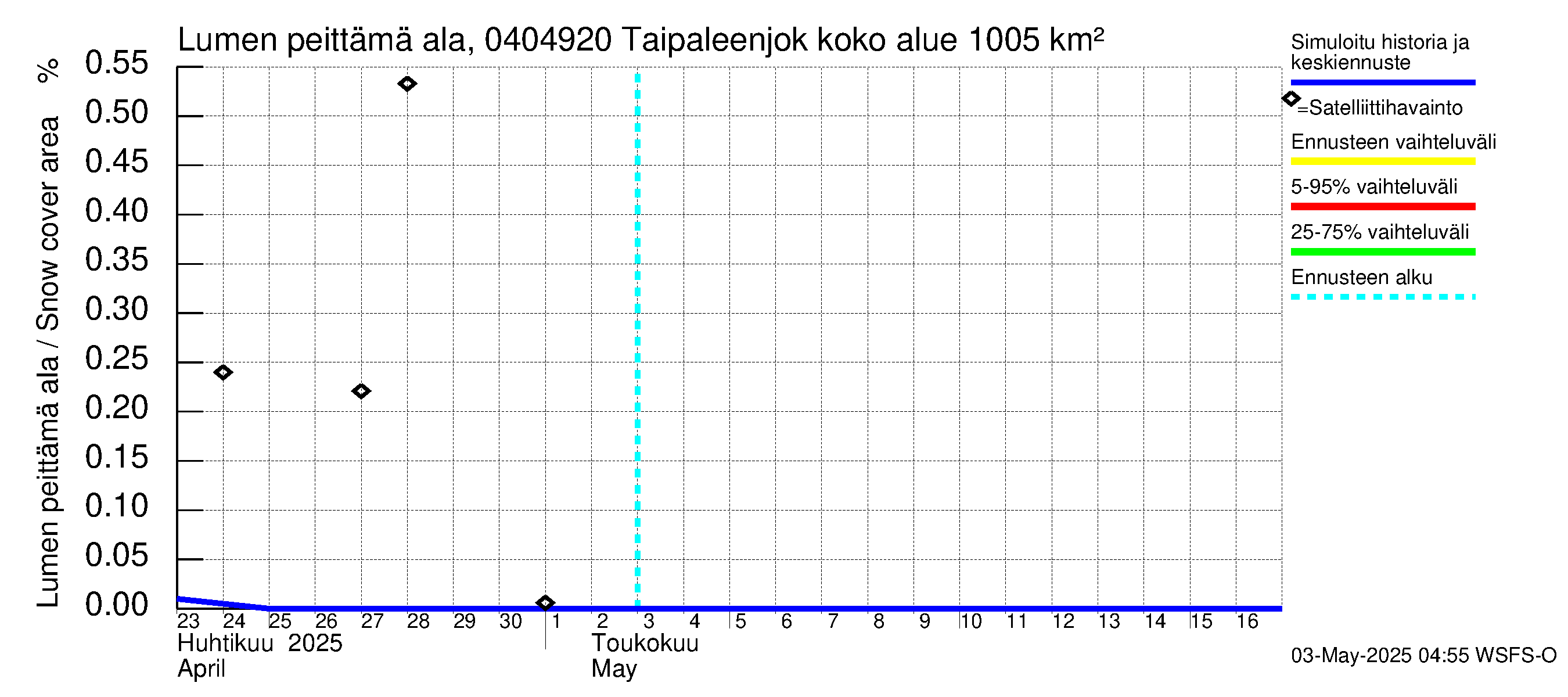 Vuoksen vesistöalue - Taipaleenjoki: Lumen peittämä ala