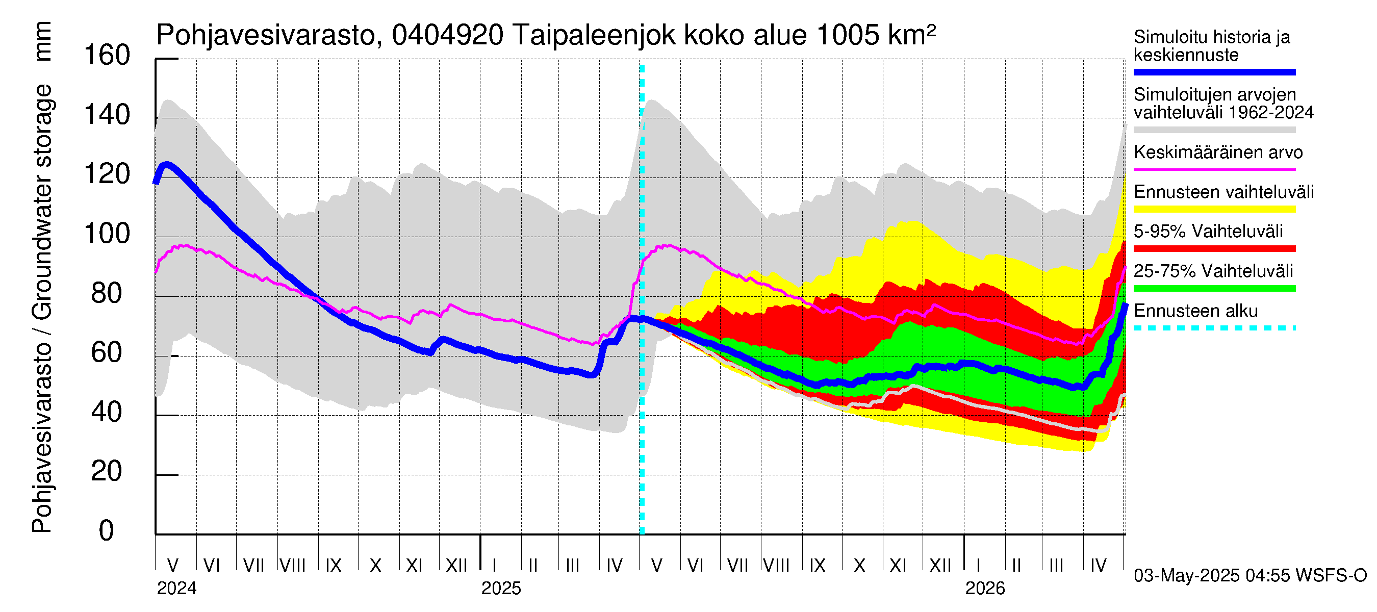 Vuoksen vesistöalue - Taipaleenjoki: Pohjavesivarasto