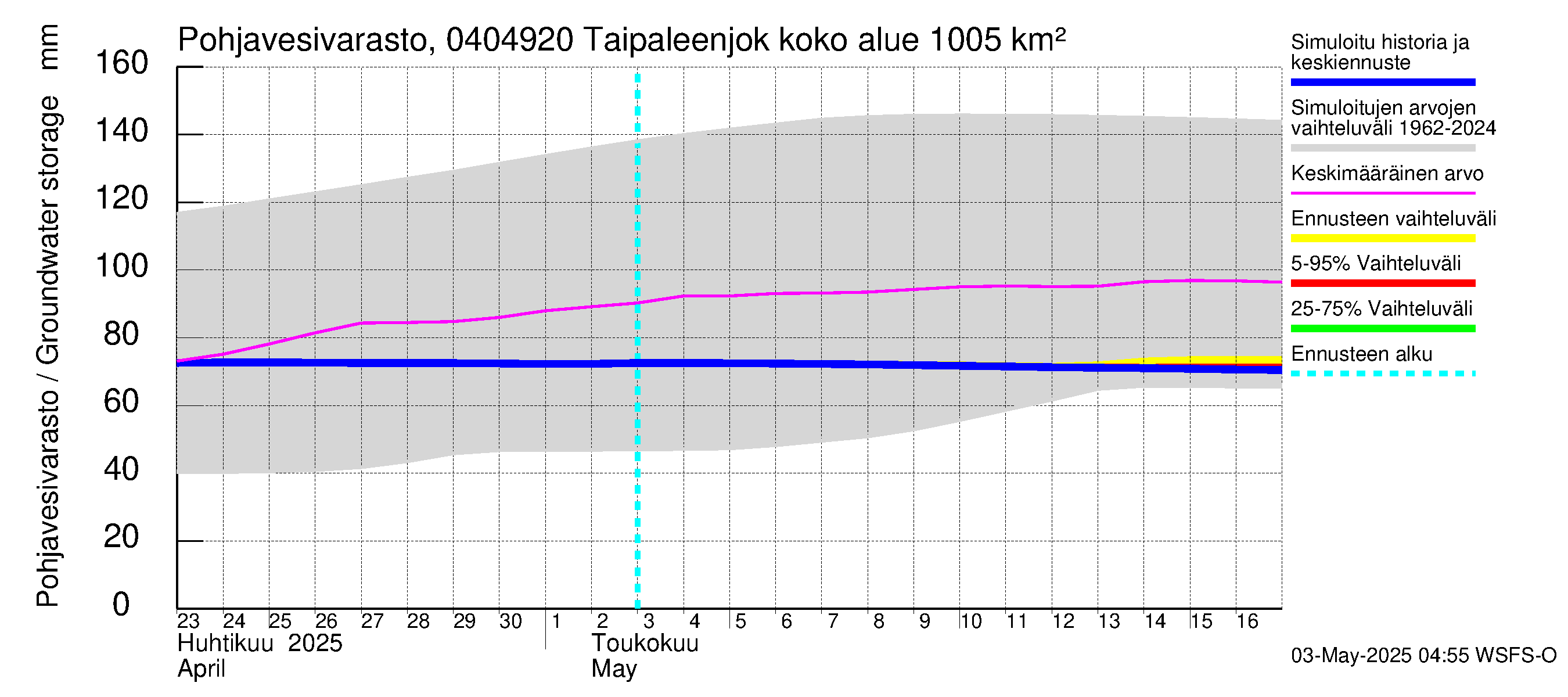 Vuoksen vesistöalue - Taipaleenjoki: Pohjavesivarasto