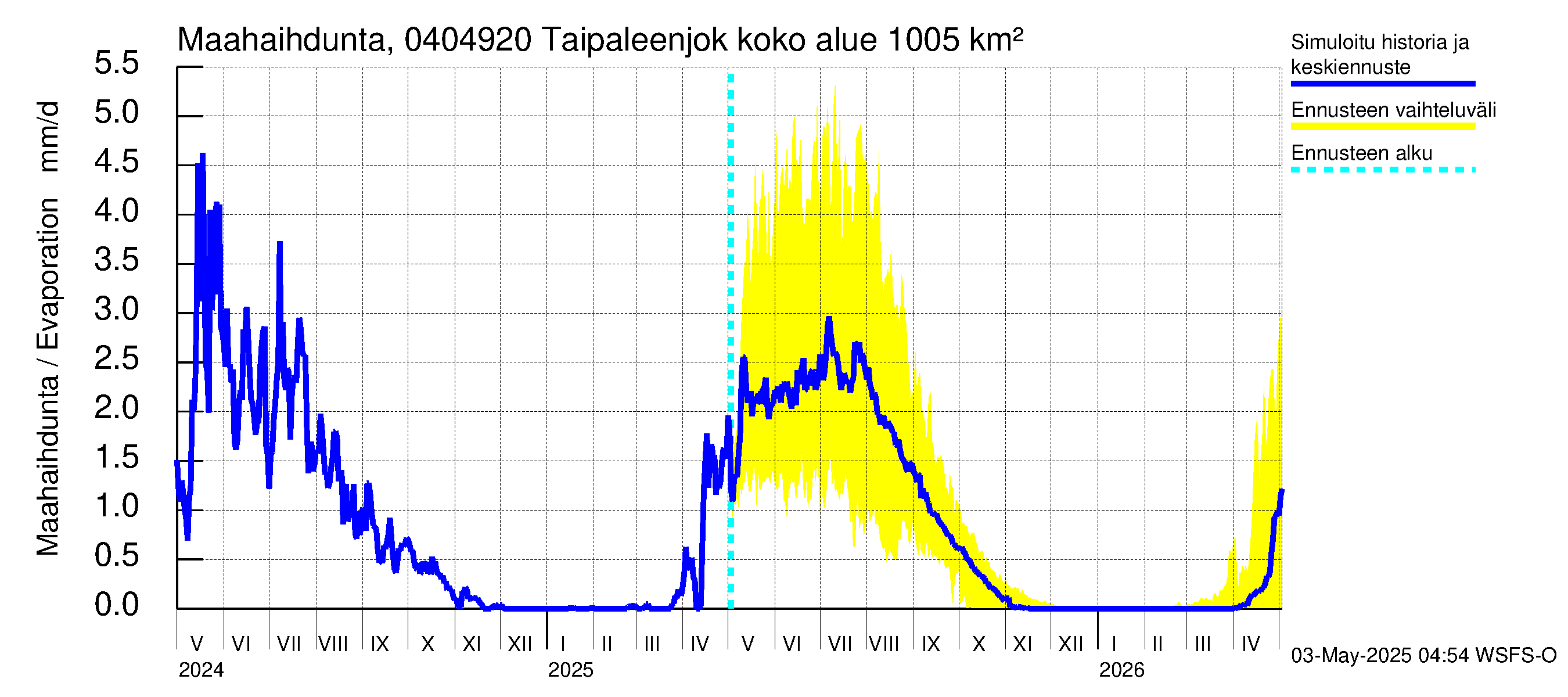 Vuoksen vesistöalue - Taipaleenjoki: Haihdunta maa-alueelta