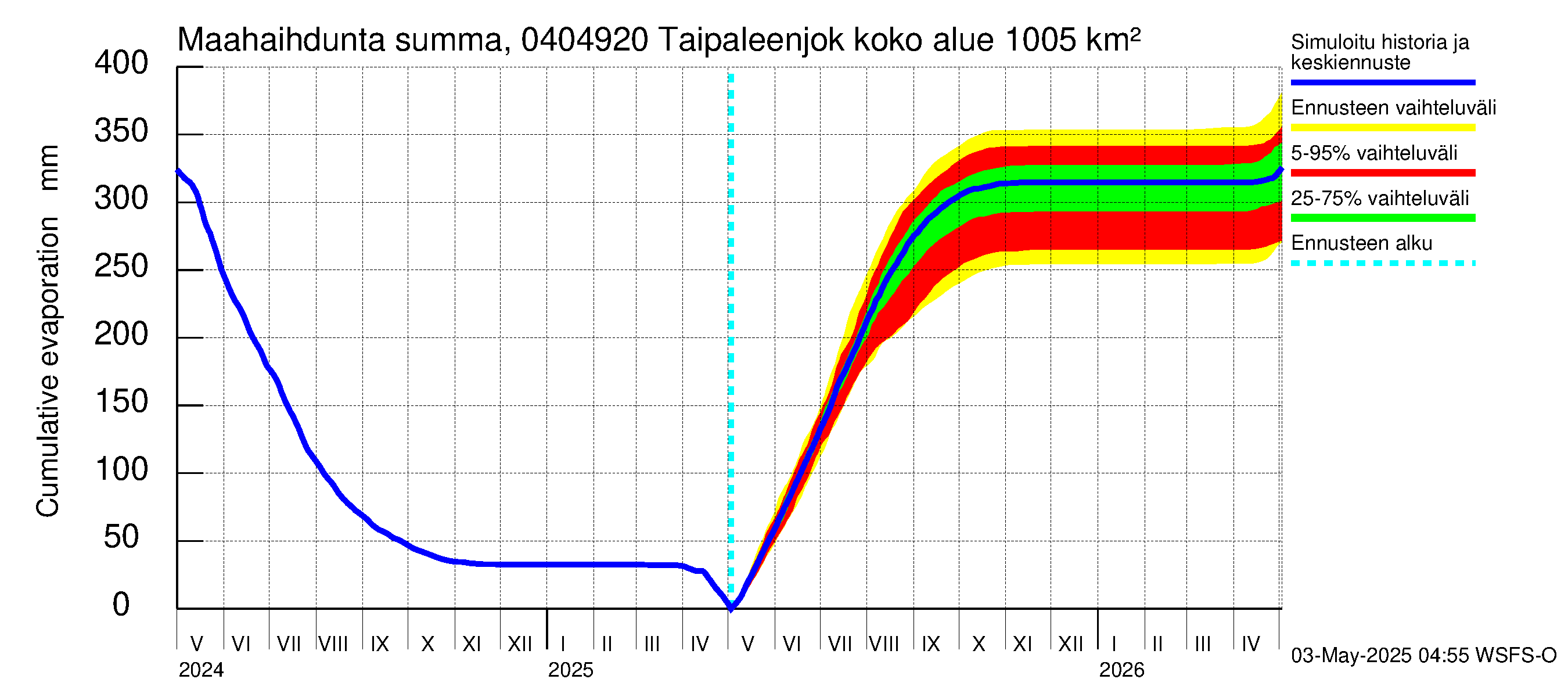 Vuoksen vesistöalue - Taipaleenjoki: Haihdunta maa-alueelta - summa