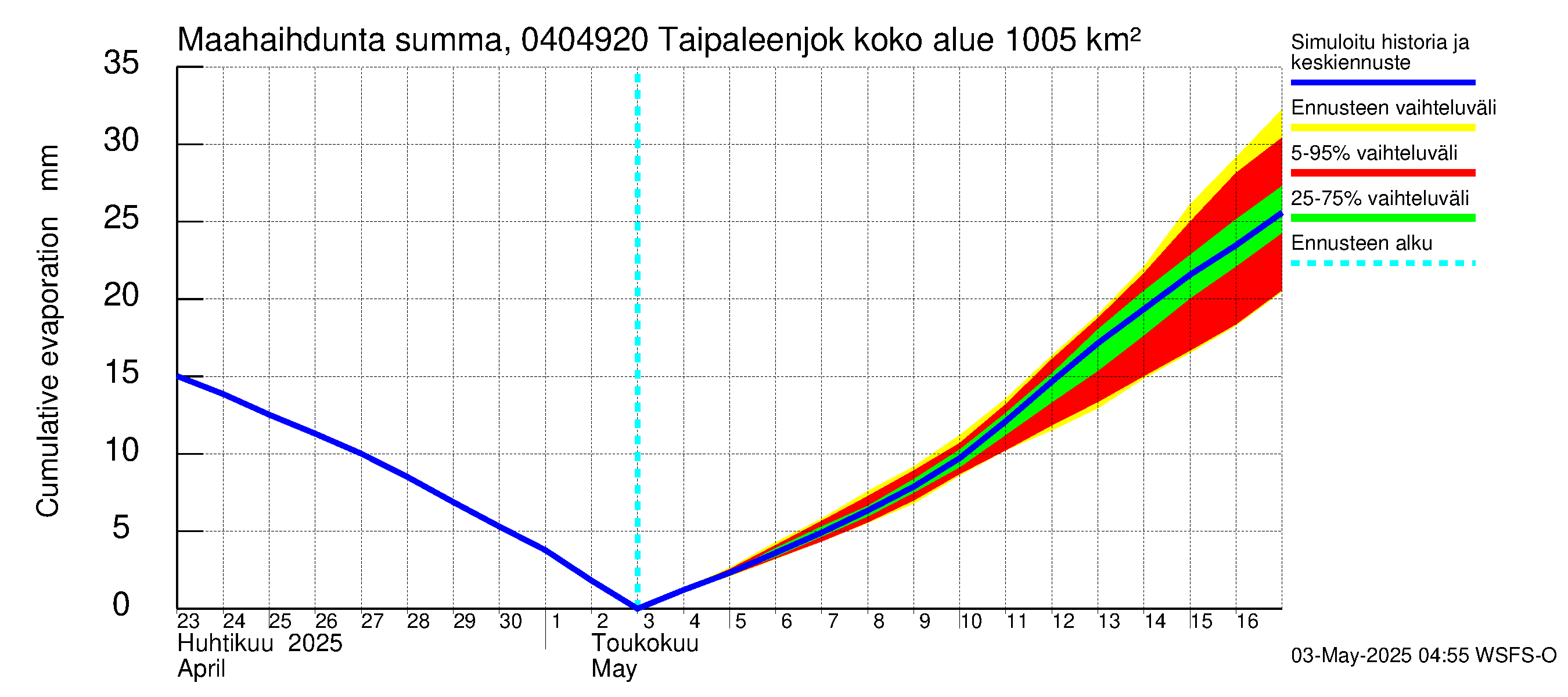 Vuoksen vesistöalue - Taipaleenjoki: Haihdunta maa-alueelta - summa