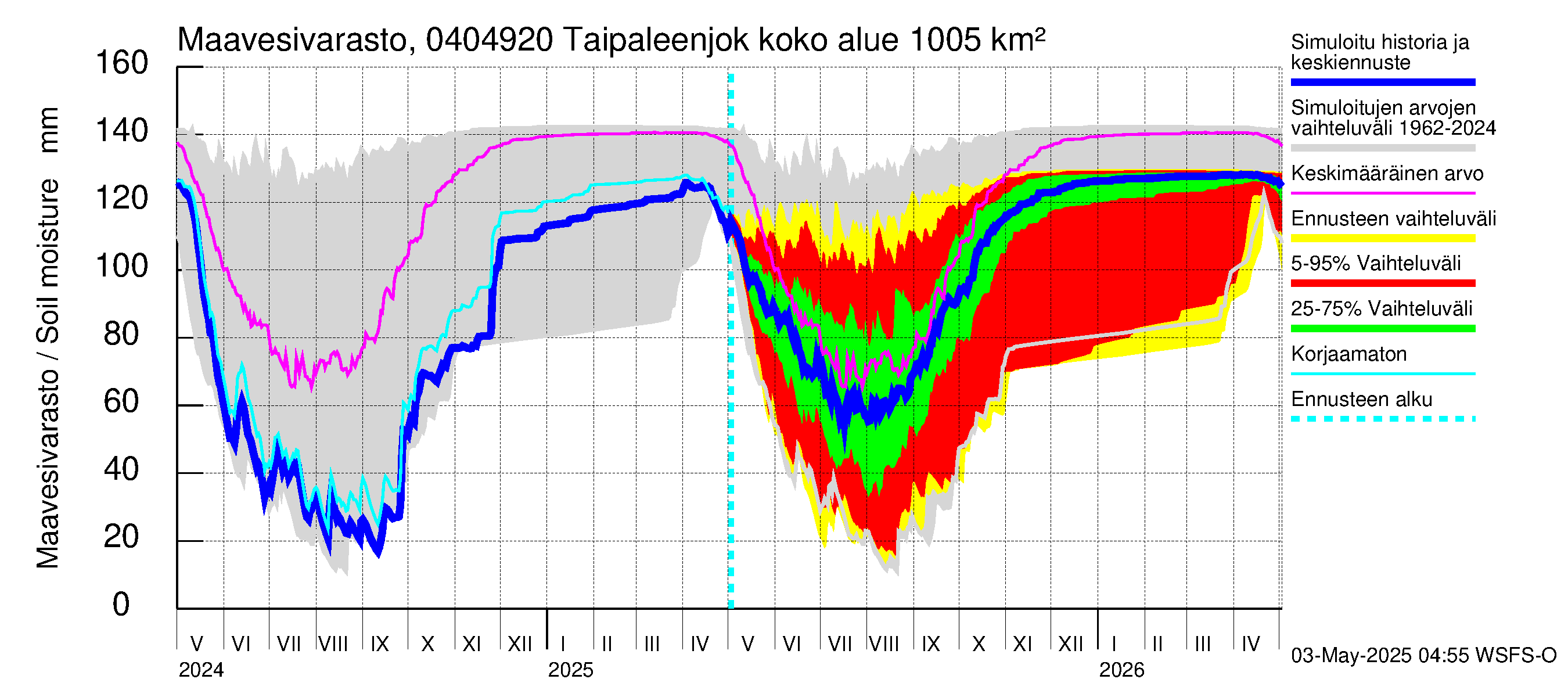 Vuoksen vesistöalue - Taipaleenjoki: Maavesivarasto