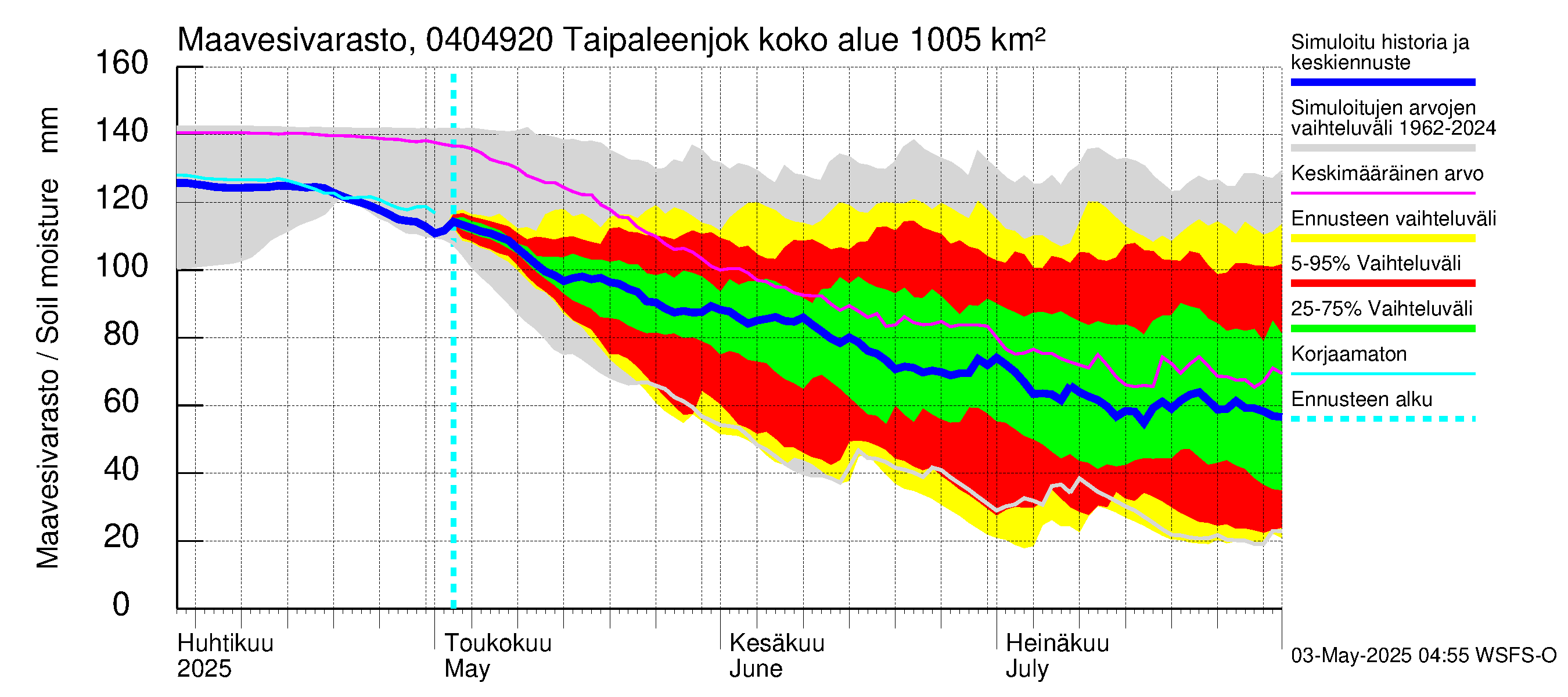 Vuoksen vesistöalue - Taipaleenjoki: Maavesivarasto