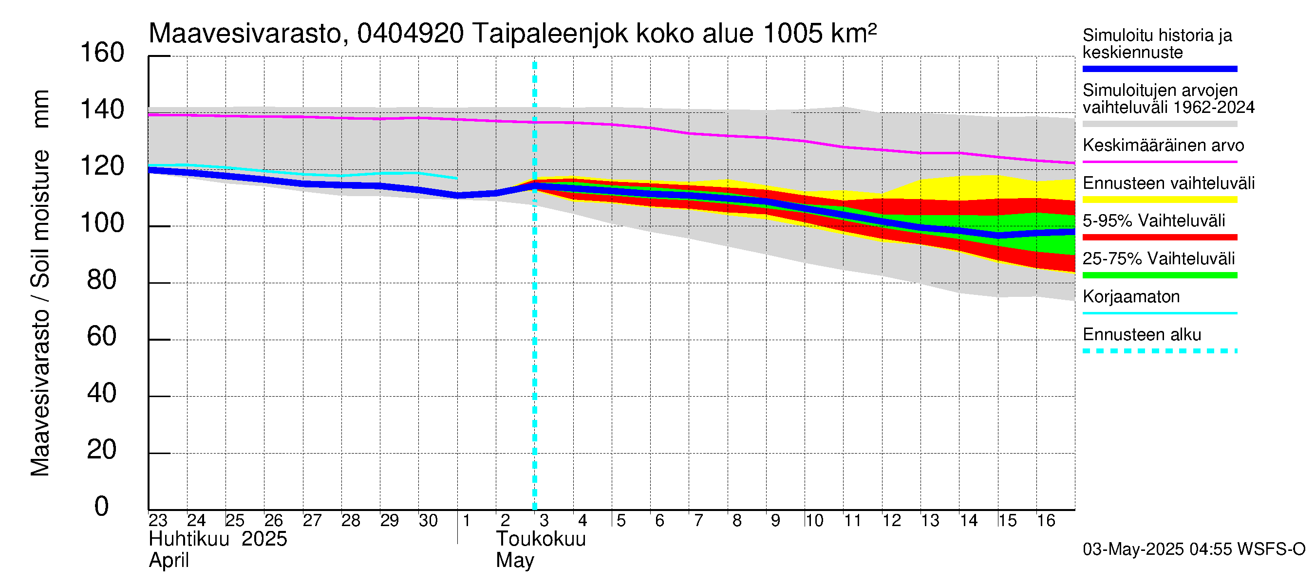 Vuoksen vesistöalue - Taipaleenjoki: Maavesivarasto