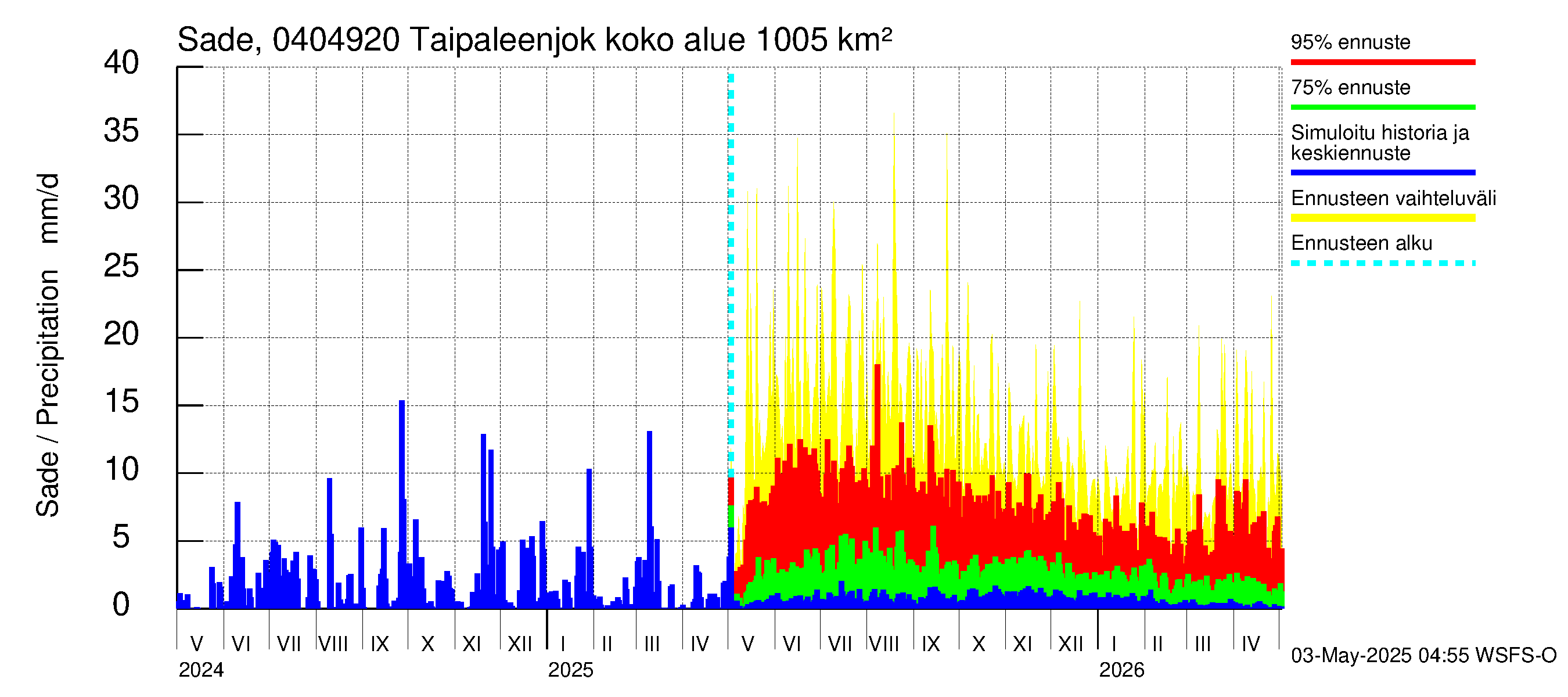 Vuoksen vesistöalue - Taipaleenjoki: Sade