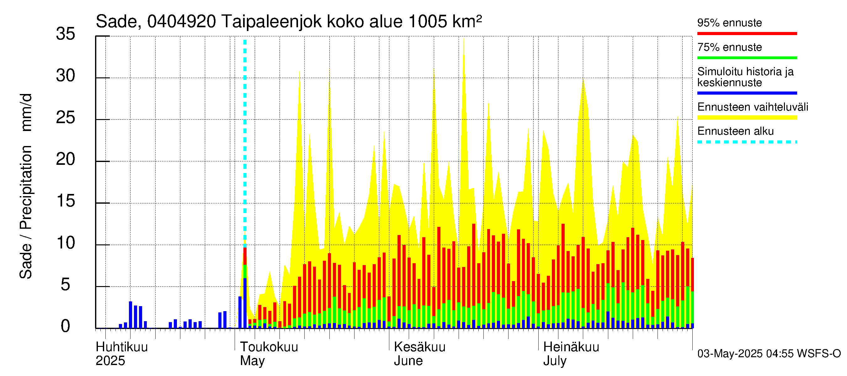 Vuoksen vesistöalue - Taipaleenjoki: Sade