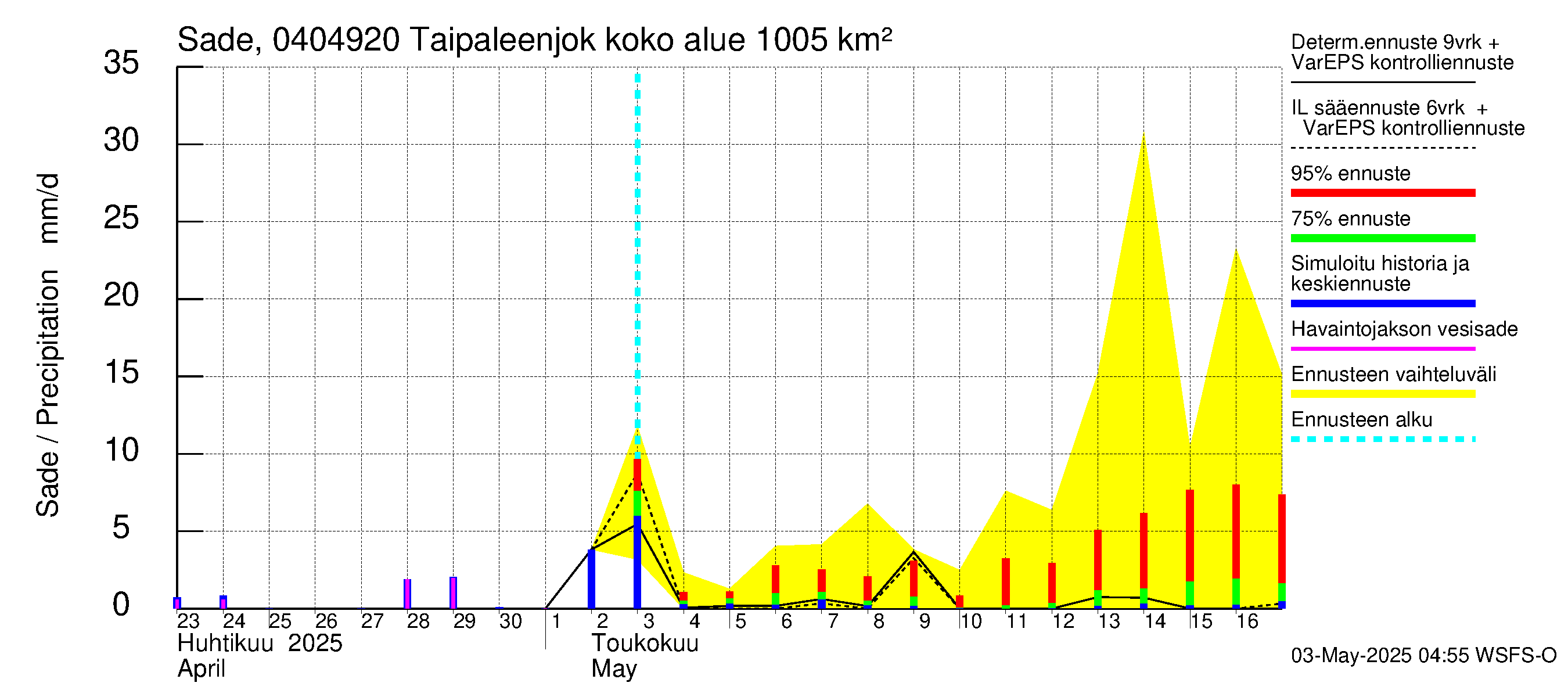 Vuoksen vesistöalue - Taipaleenjoki: Sade