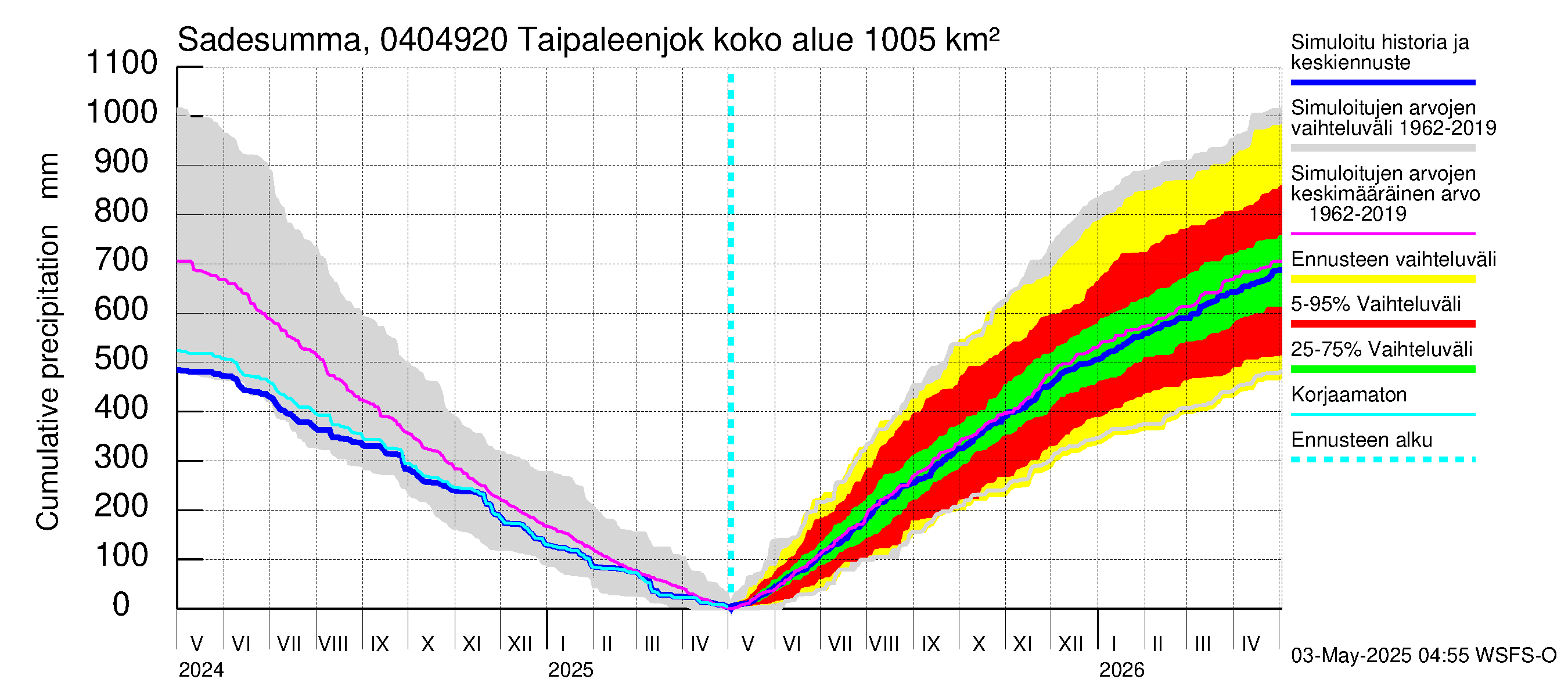Vuoksen vesistöalue - Taipaleenjoki: Sade - summa