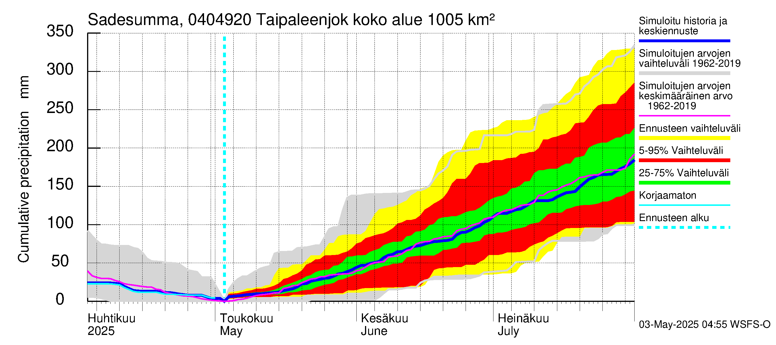 Vuoksen vesistöalue - Taipaleenjoki: Sade - summa