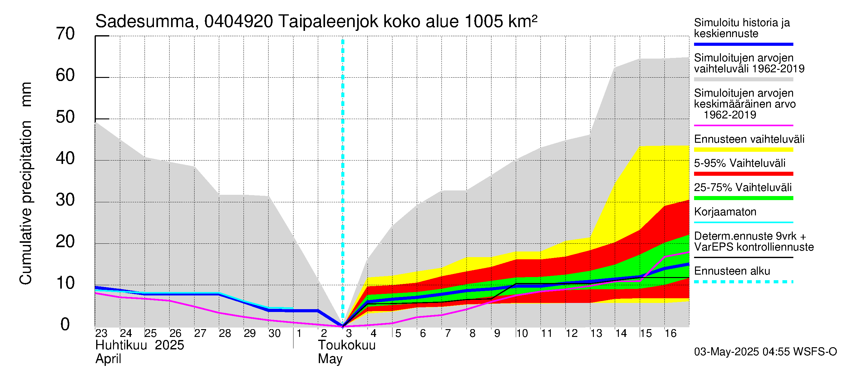 Vuoksen vesistöalue - Taipaleenjoki: Sade - summa