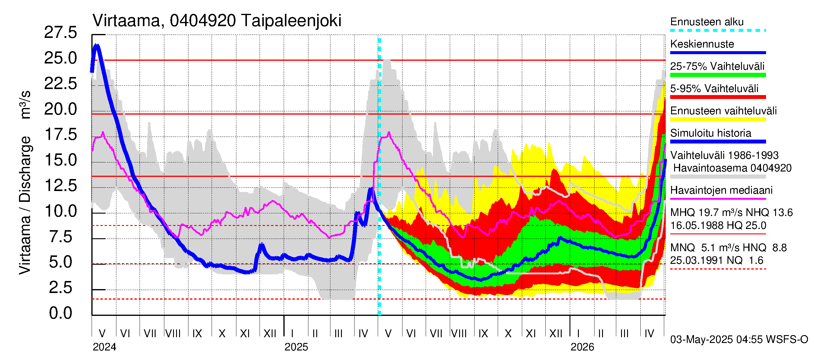 Vuoksen vesistöalue - Taipaleenjoki: Virtaama / juoksutus - jakaumaennuste