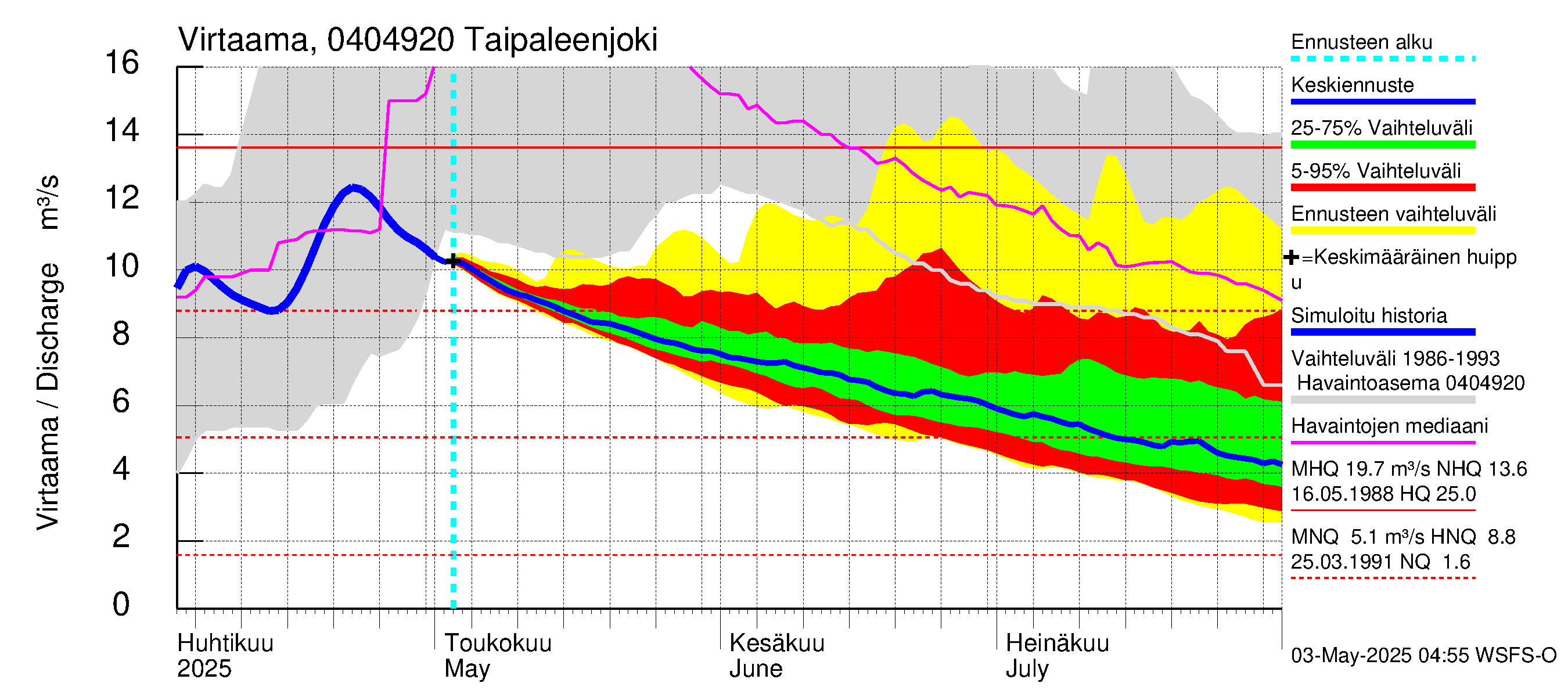 Vuoksen vesistöalue - Taipaleenjoki: Virtaama / juoksutus - jakaumaennuste