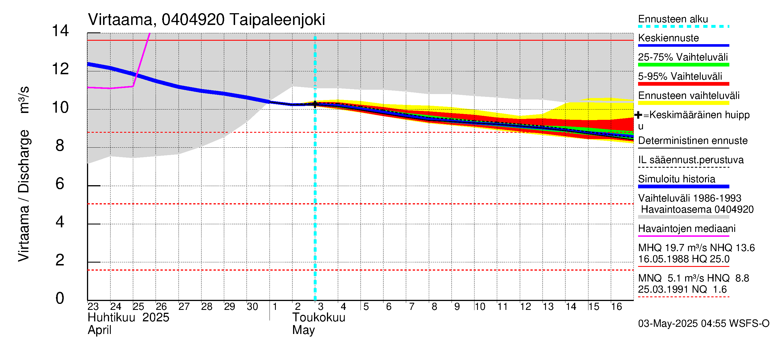 Vuoksen vesistöalue - Taipaleenjoki: Virtaama / juoksutus - jakaumaennuste