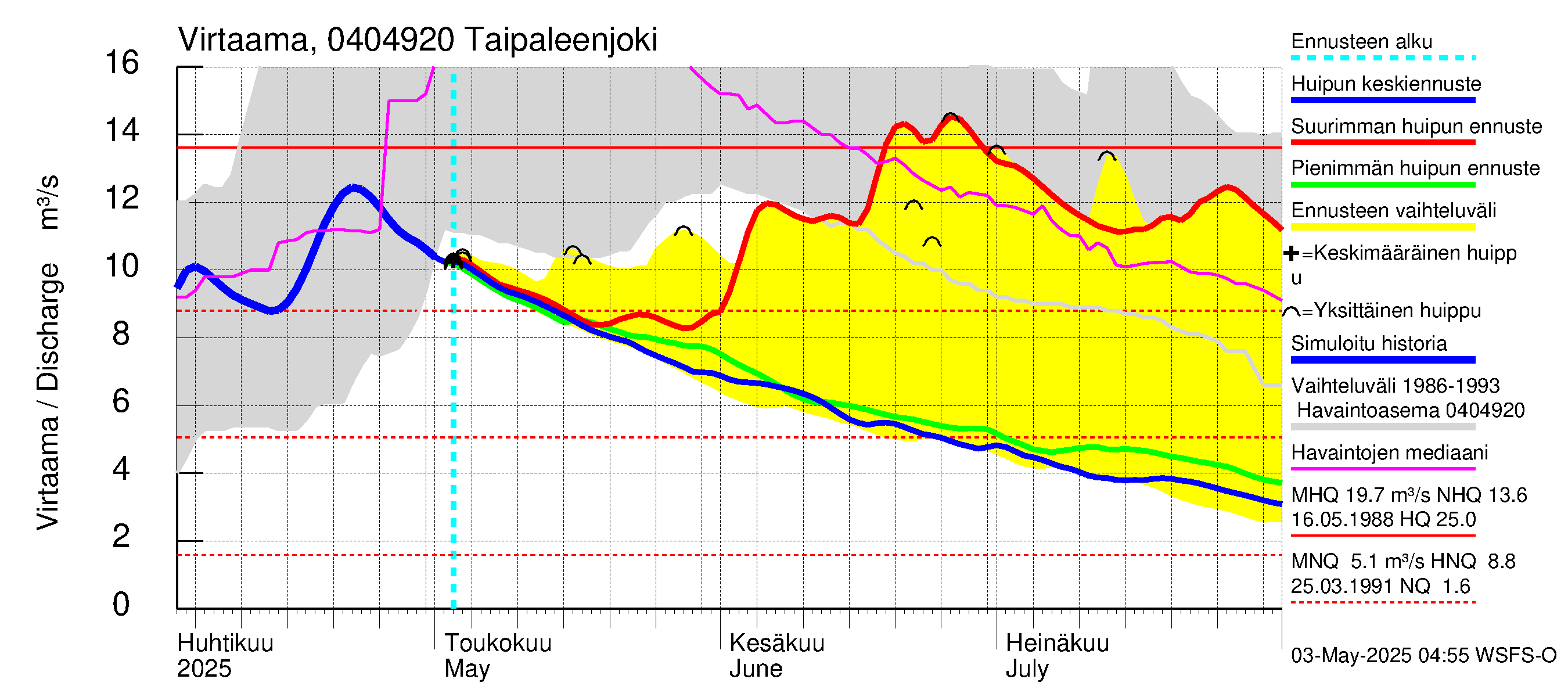 Vuoksen vesistöalue - Taipaleenjoki: Virtaama / juoksutus - huippujen keski- ja ääriennusteet