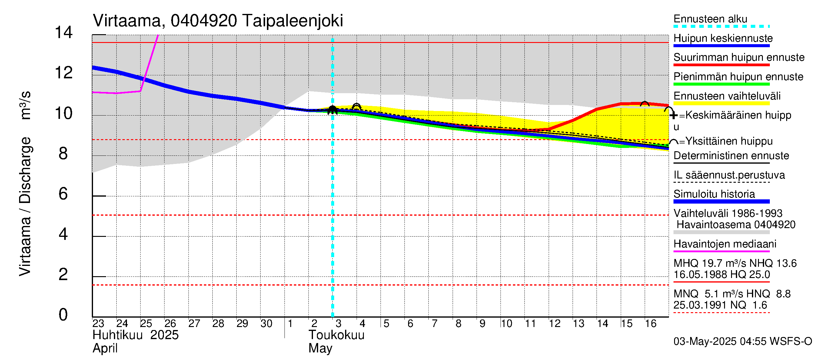 Vuoksen vesistöalue - Taipaleenjoki: Virtaama / juoksutus - huippujen keski- ja ääriennusteet