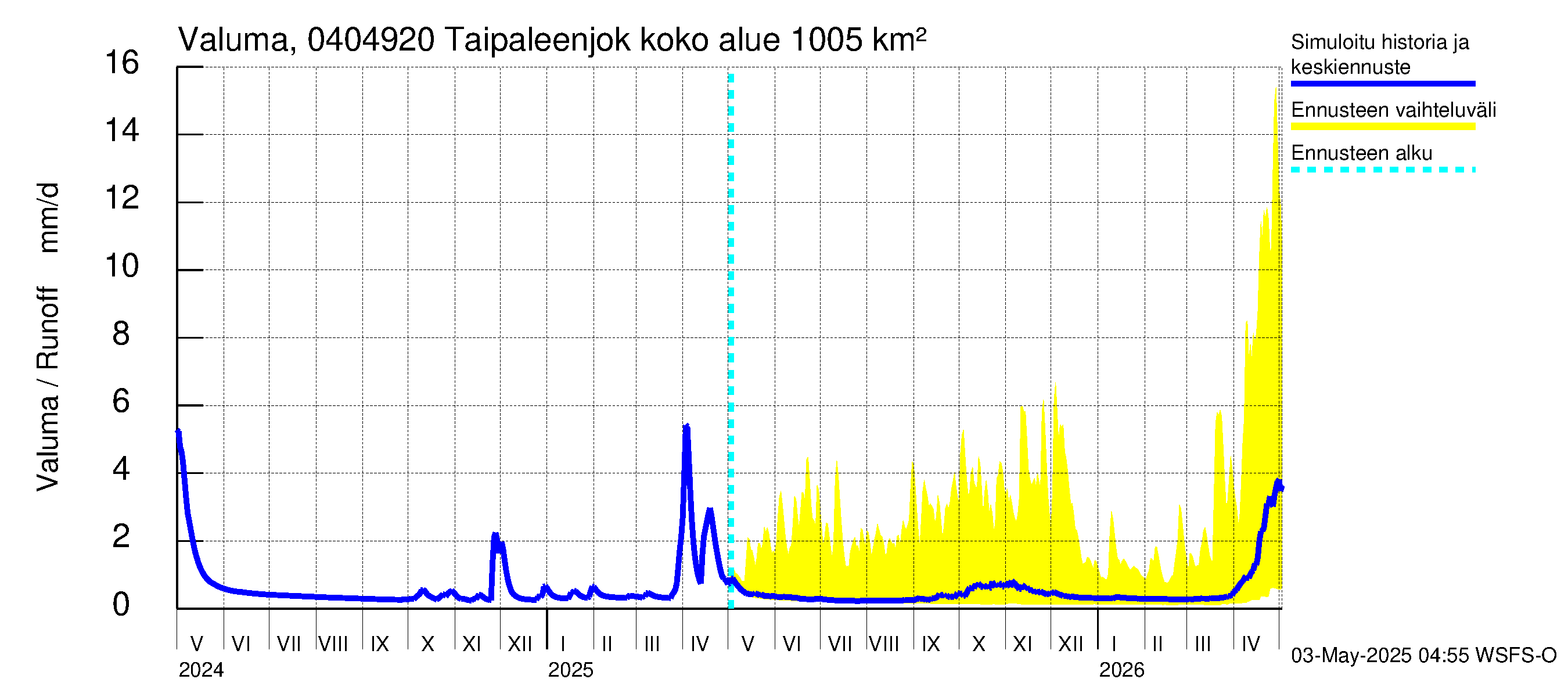 Vuoksen vesistöalue - Taipaleenjoki: Valuma