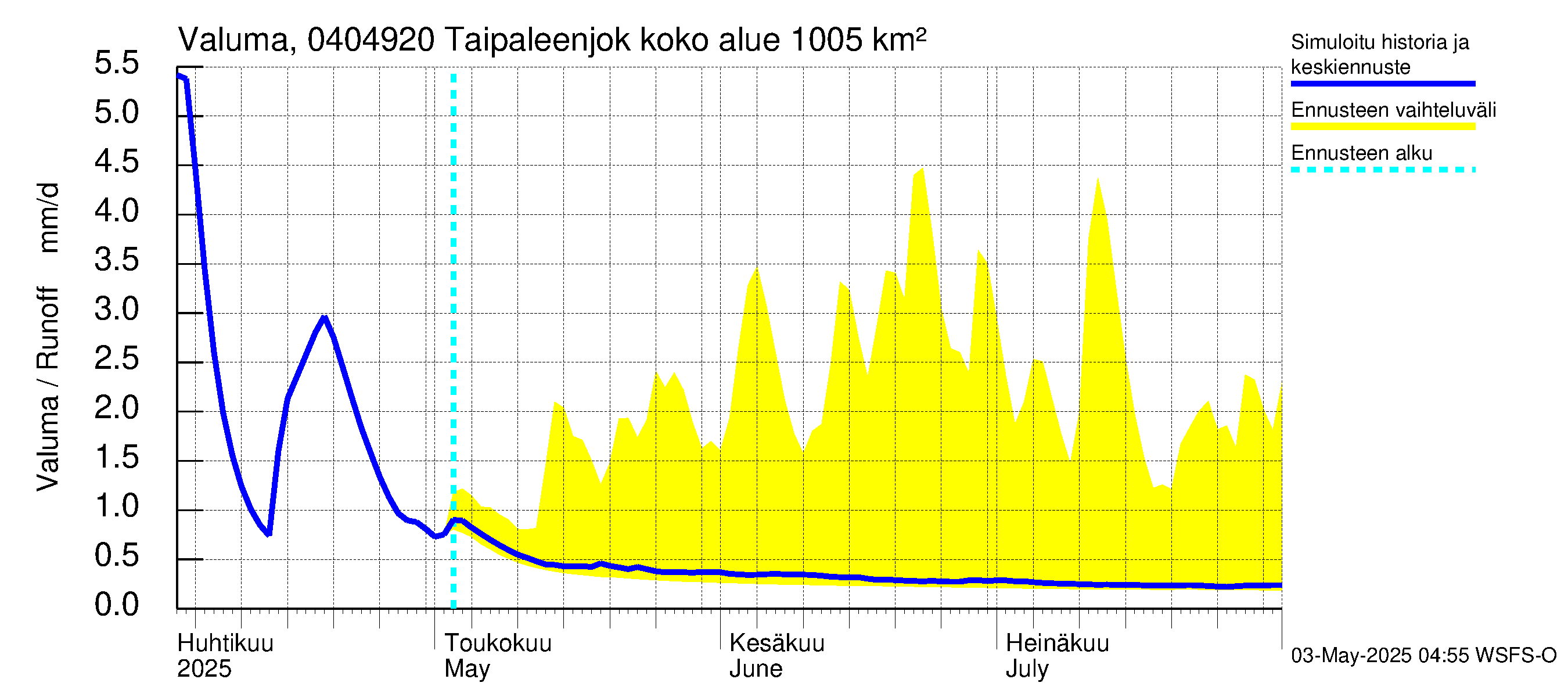 Vuoksen vesistöalue - Taipaleenjoki: Valuma
