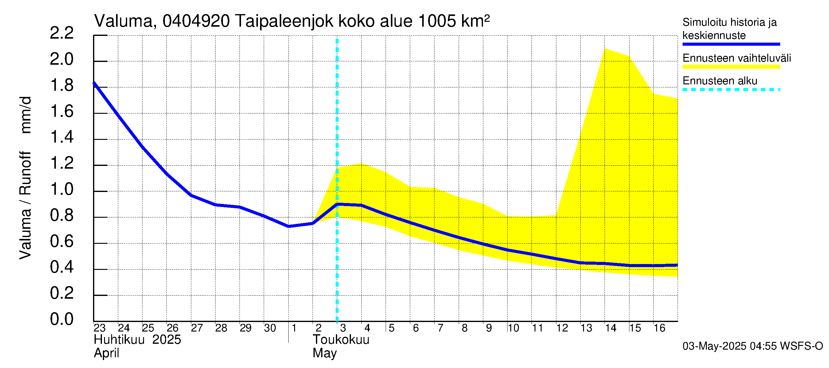 Vuoksen vesistöalue - Taipaleenjoki: Valuma