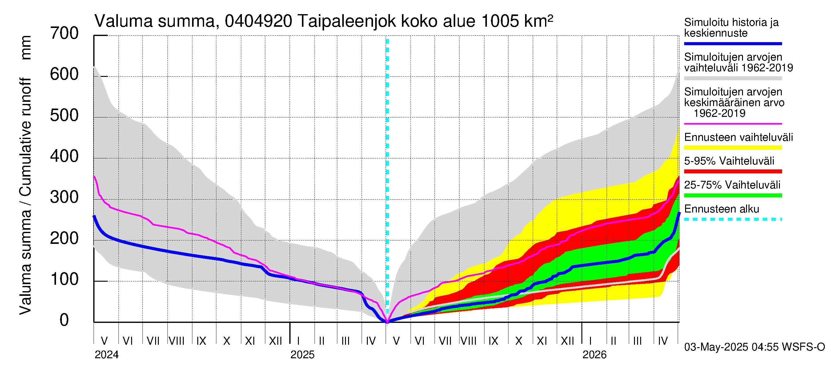 Vuoksen vesistöalue - Taipaleenjoki: Valuma - summa