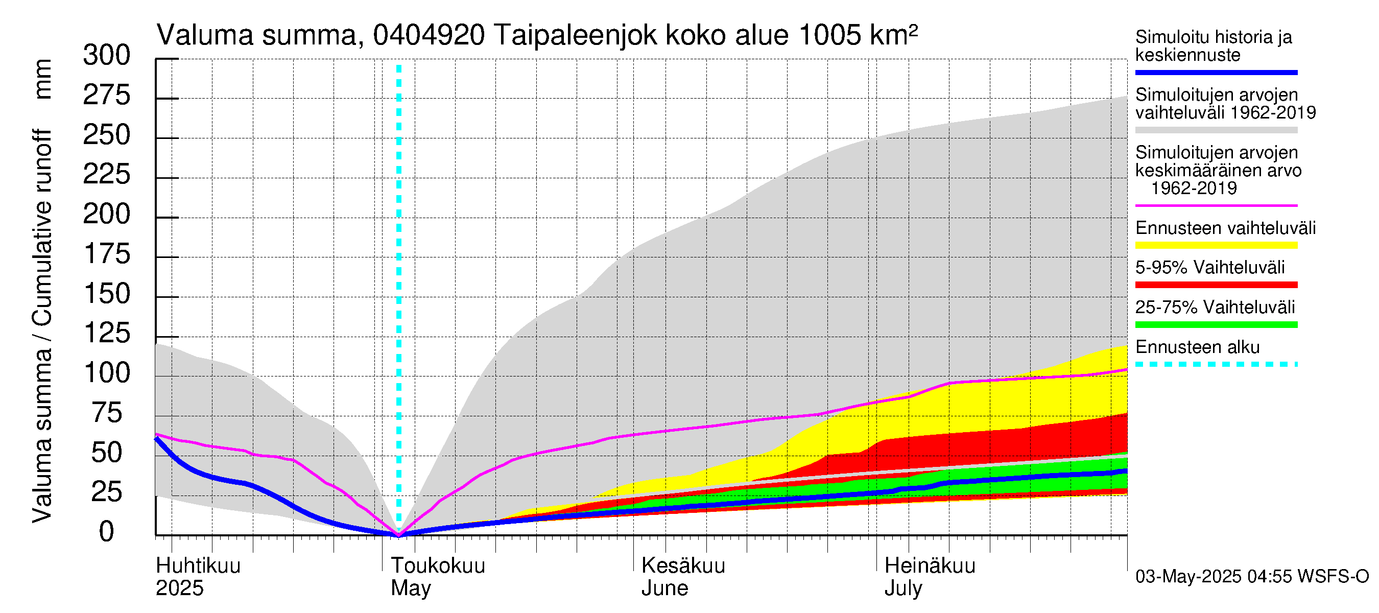 Vuoksen vesistöalue - Taipaleenjoki: Valuma - summa