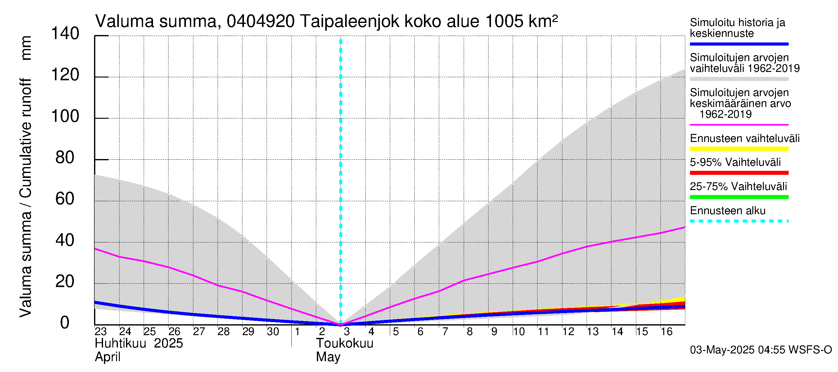 Vuoksen vesistöalue - Taipaleenjoki: Valuma - summa